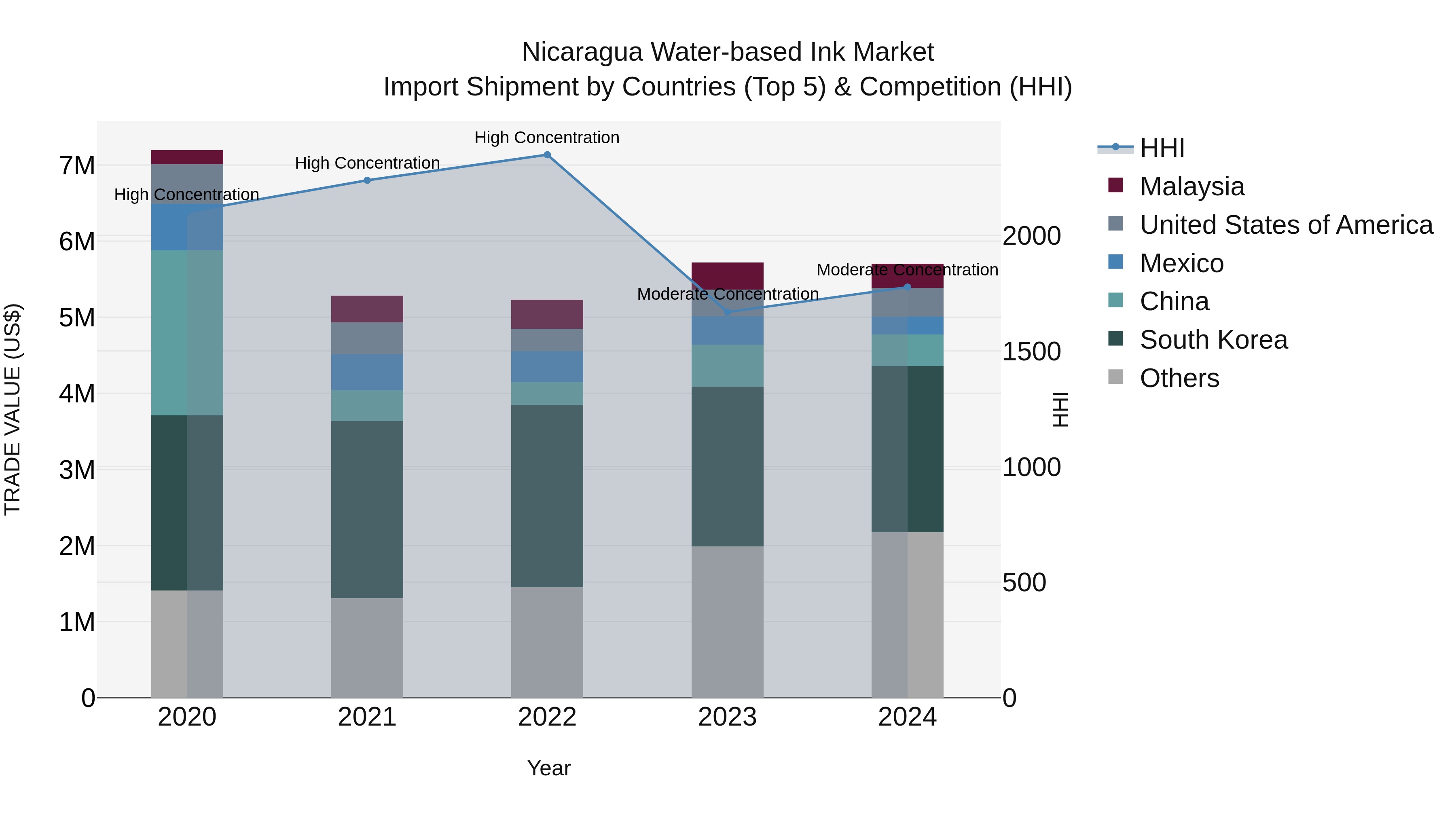 Nicaragua Water-based Ink Market: Top 5 Importing Countries and Market Competition (HHI) Analysis