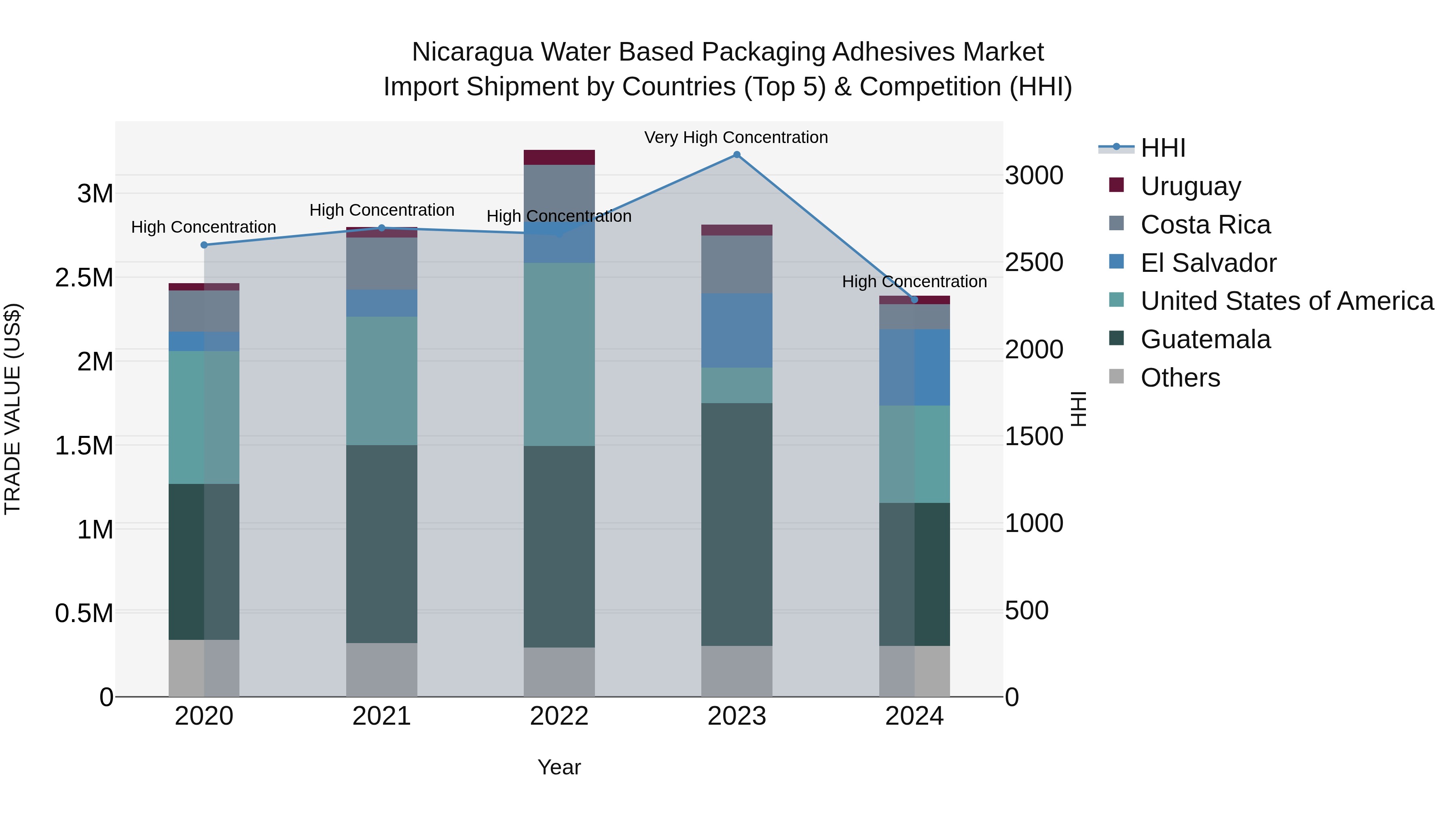 Nicaragua Water Based Packaging Adhesives Market: Top 5 Importing Countries and Market Competition (HHI) Analysis