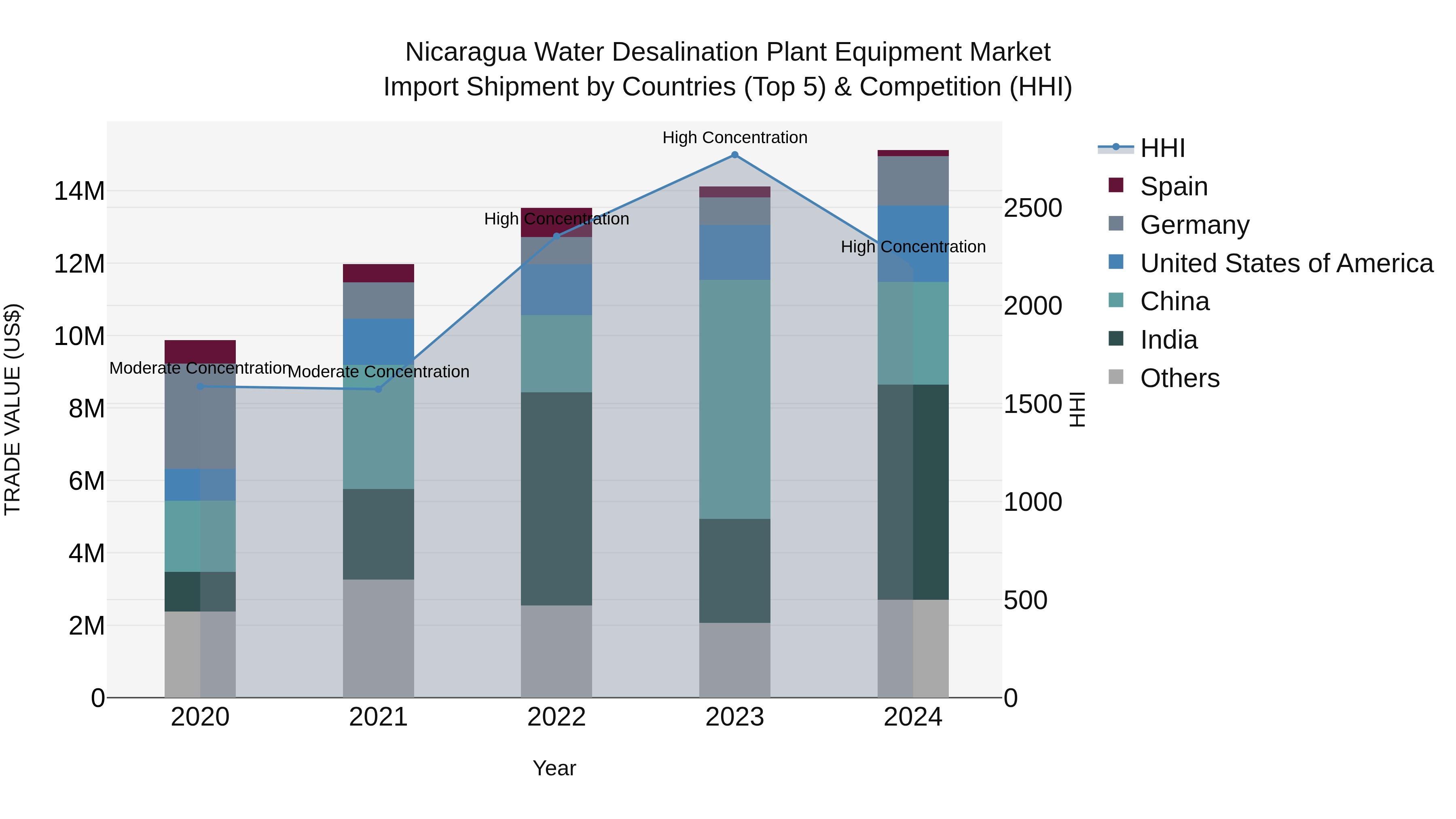 Nicaragua Water Desalination Plant Equipment Market: Top 5 Importing Countries and Market Competition (HHI) Analysis