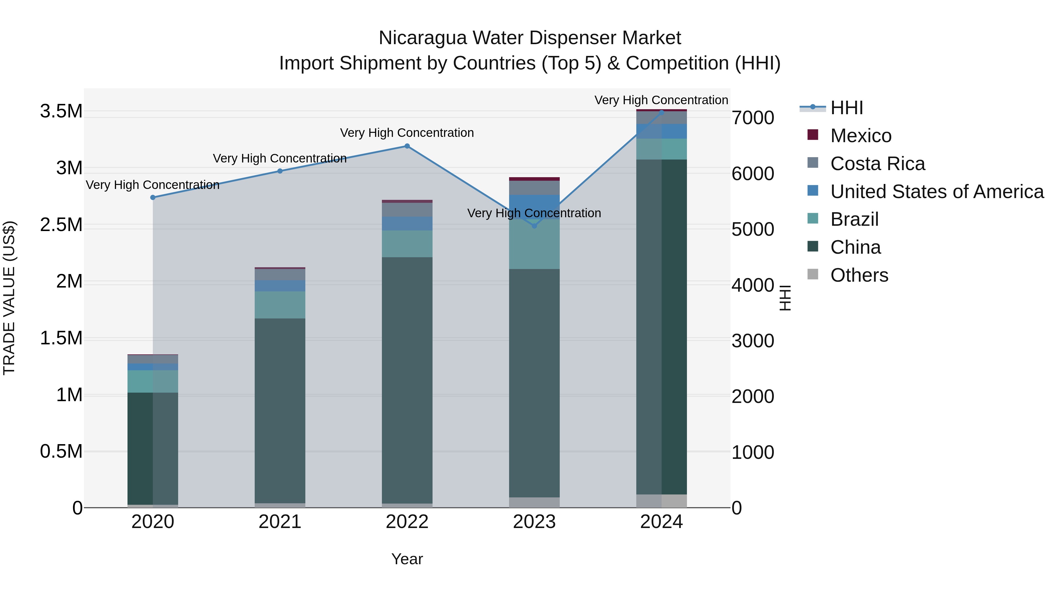Nicaragua Water Dispenser Market: Top 5 Importing Countries and Market Competition (HHI) Analysis