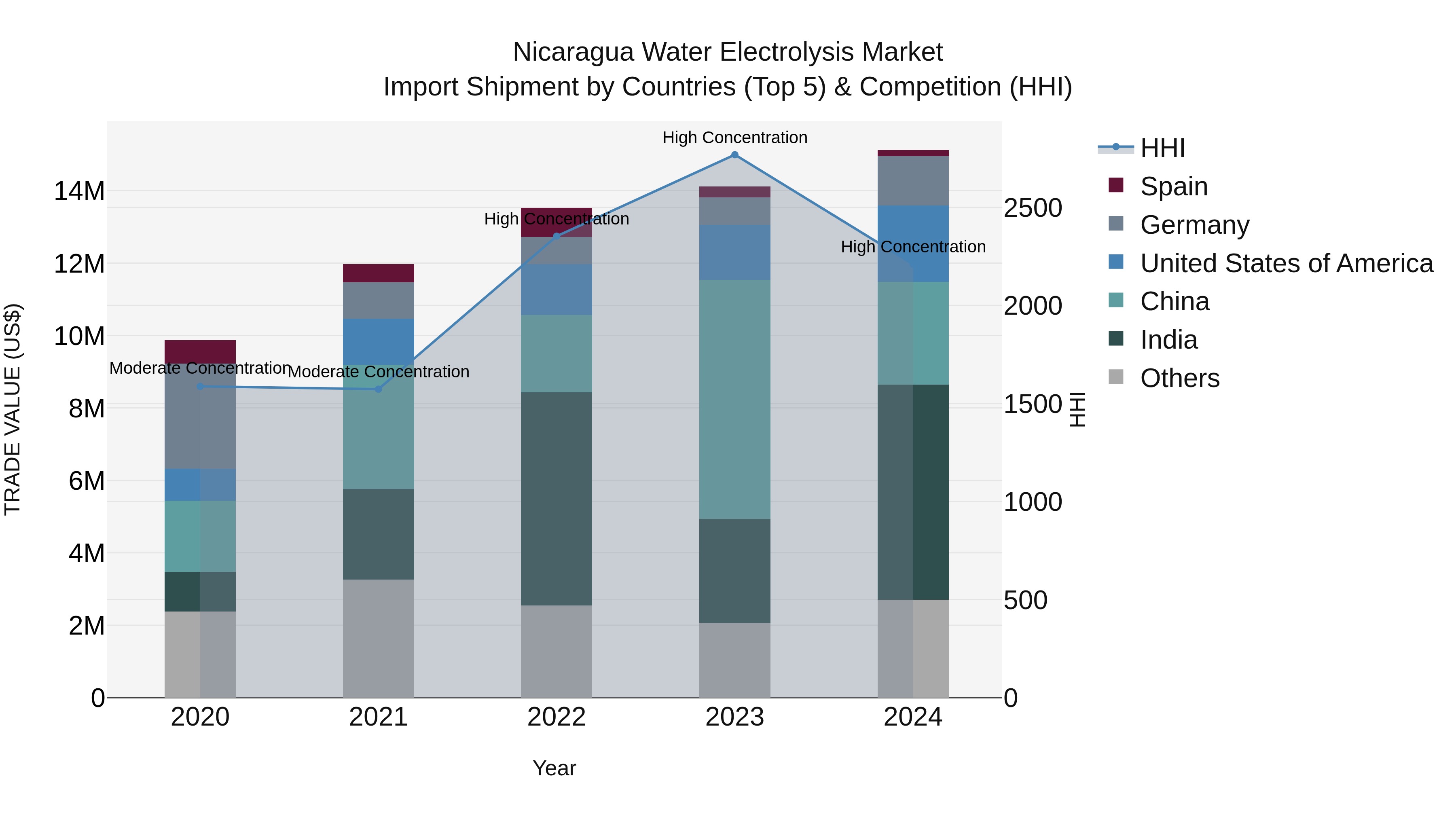 Nicaragua Water Electrolysis Market: Top 5 Importing Countries and Market Competition (HHI) Analysis