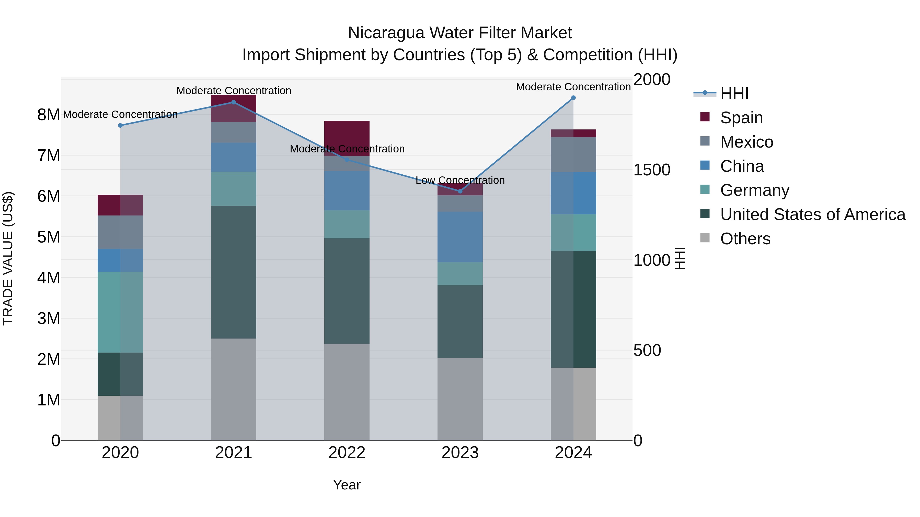 Nicaragua Water Filter Market: Top 5 Importing Countries and Market Competition (HHI) Analysis