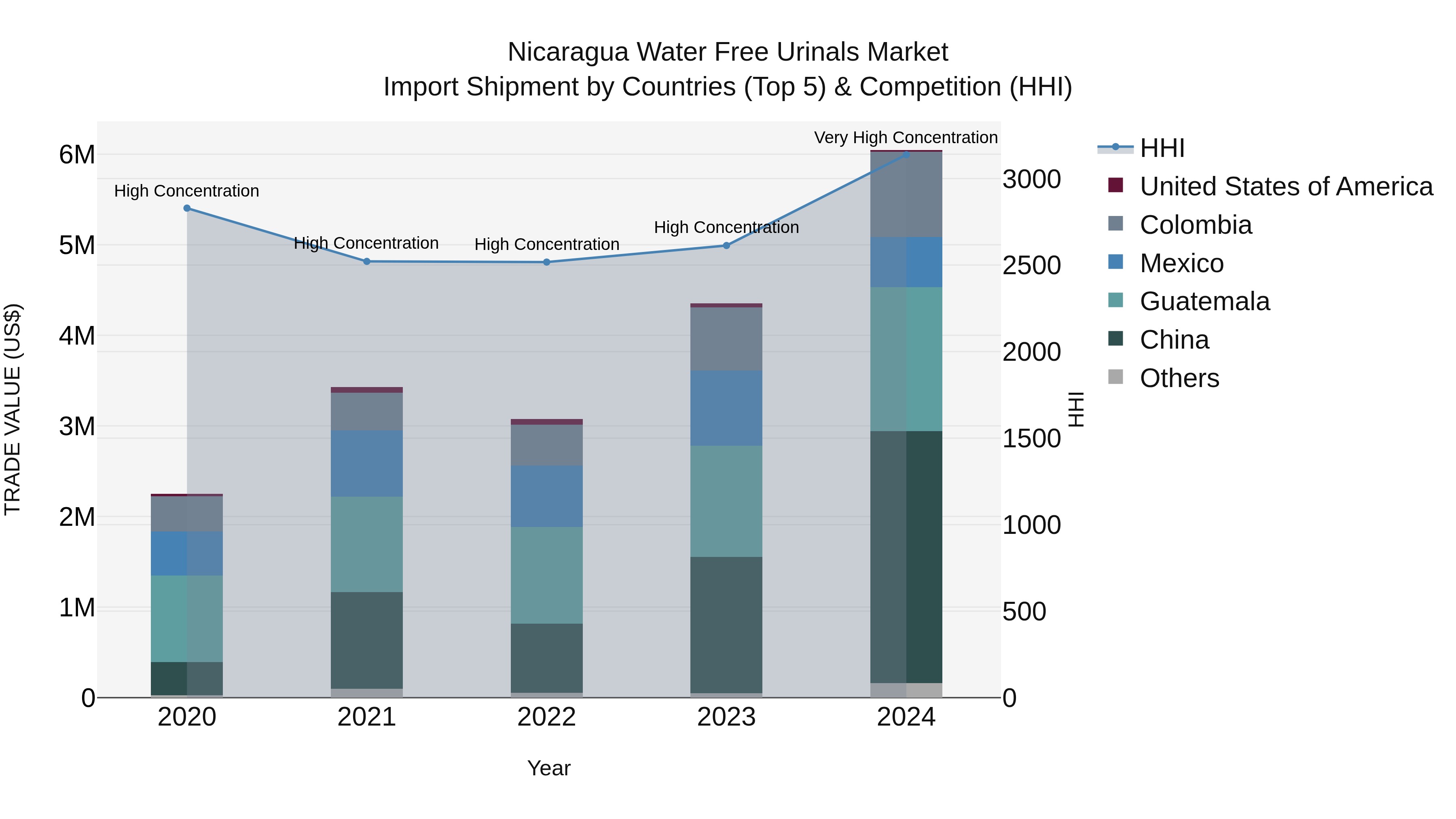 Nicaragua Water Free Urinals Market: Top 5 Importing Countries and Market Competition (HHI) Analysis