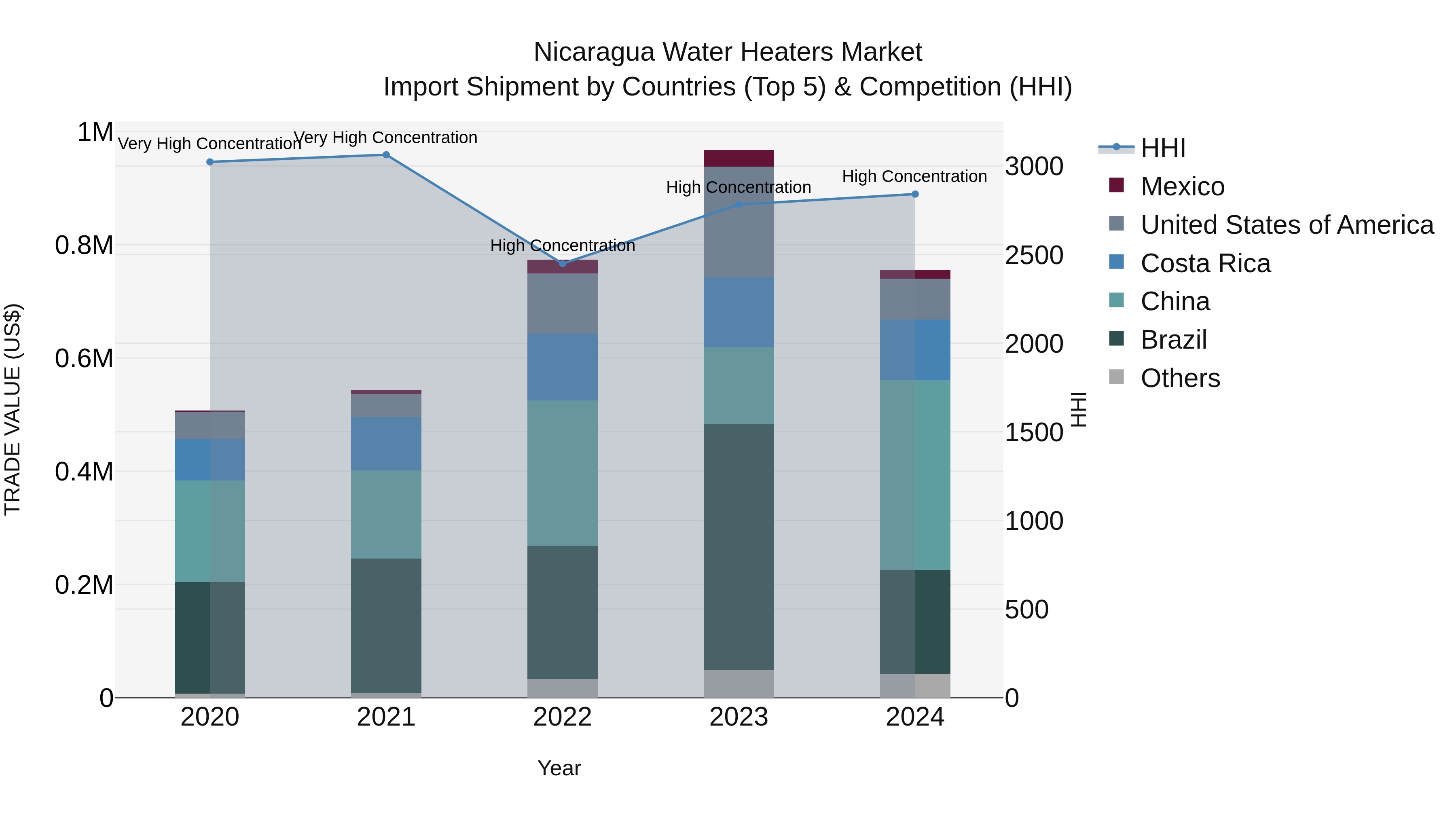 Nicaragua Water Heaters Market: Top 5 Importing Countries and Market Competition (HHI) Analysis