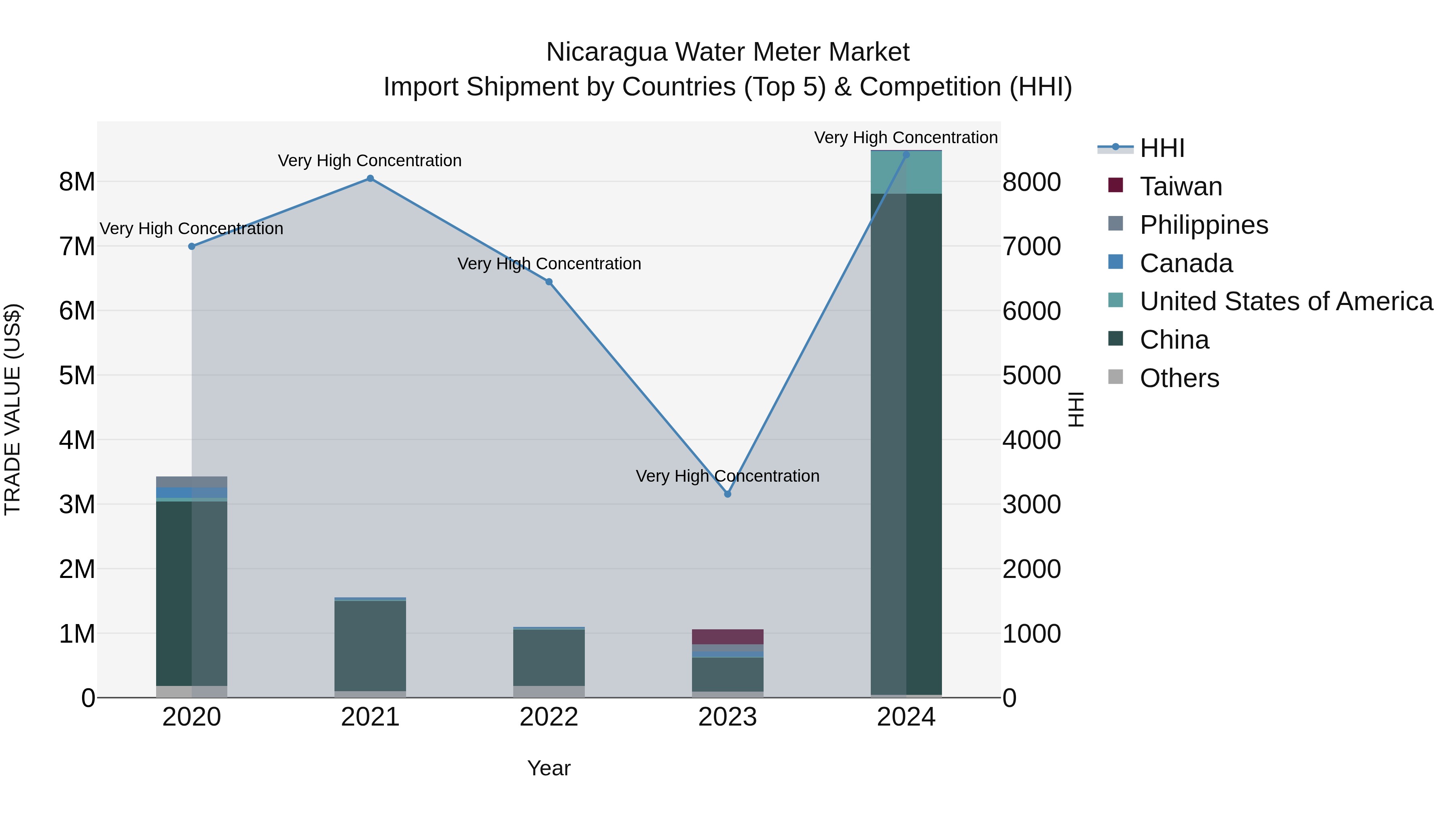 Nicaragua Water Meter Market: Top 5 Importing Countries and Market Competition (HHI) Analysis