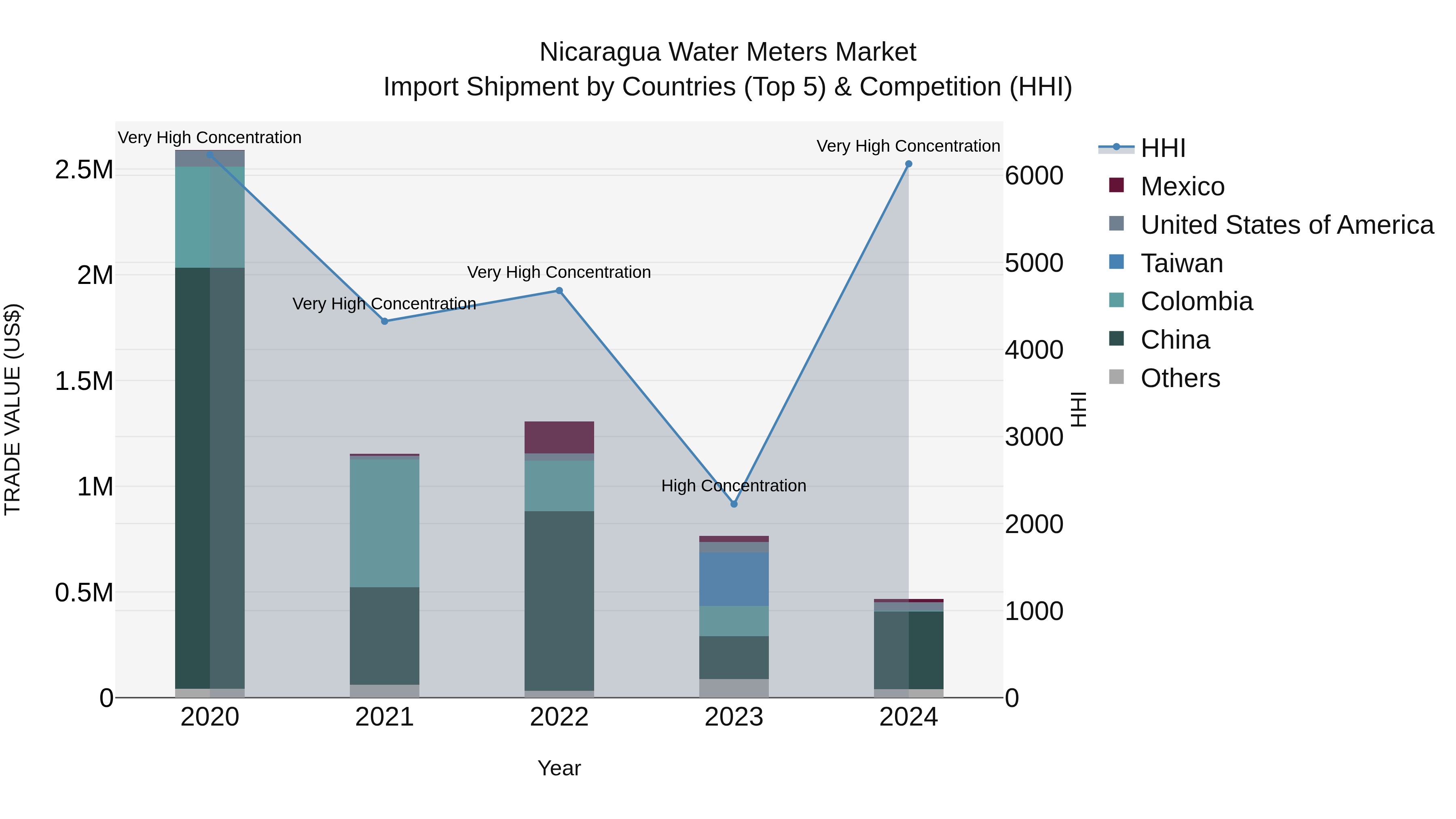 Nicaragua Water Meters Market: Top 5 Importing Countries and Market Competition (HHI) Analysis