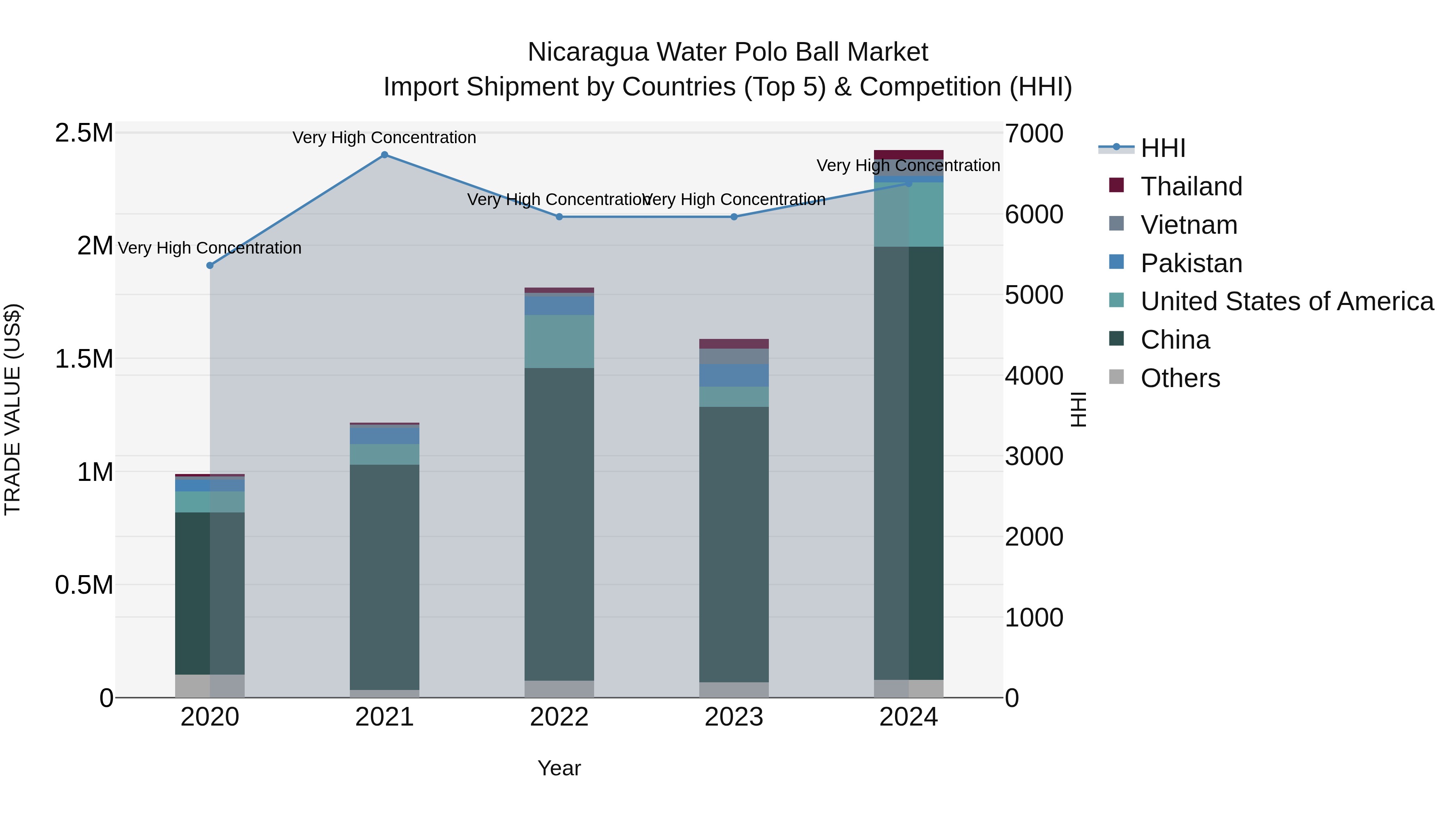 Nicaragua Water Polo Ball Market: Top 5 Importing Countries and Market Competition (HHI) Analysis