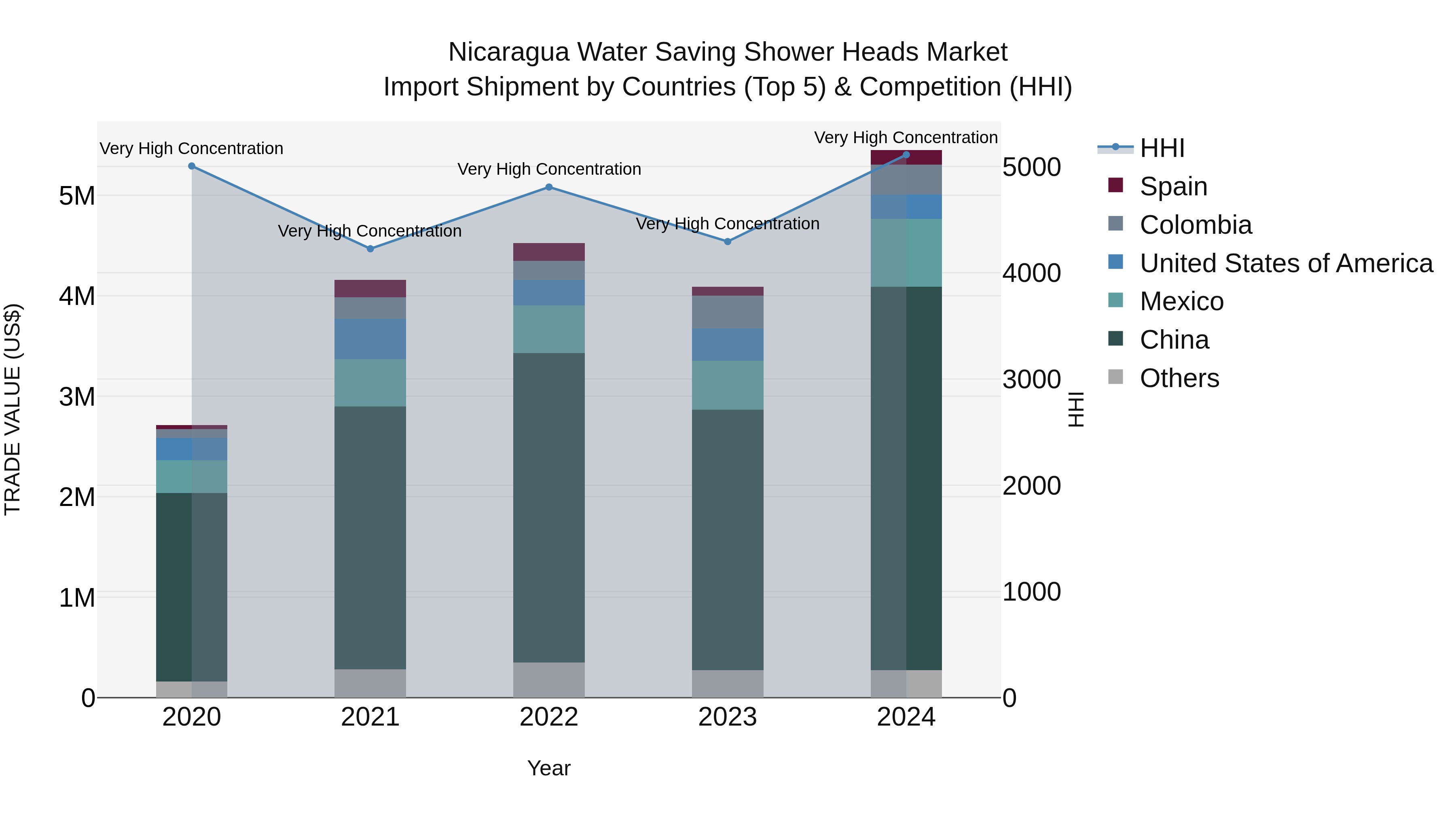 Nicaragua Water Saving Shower Heads Market: Top 5 Importing Countries and Market Competition (HHI) Analysis