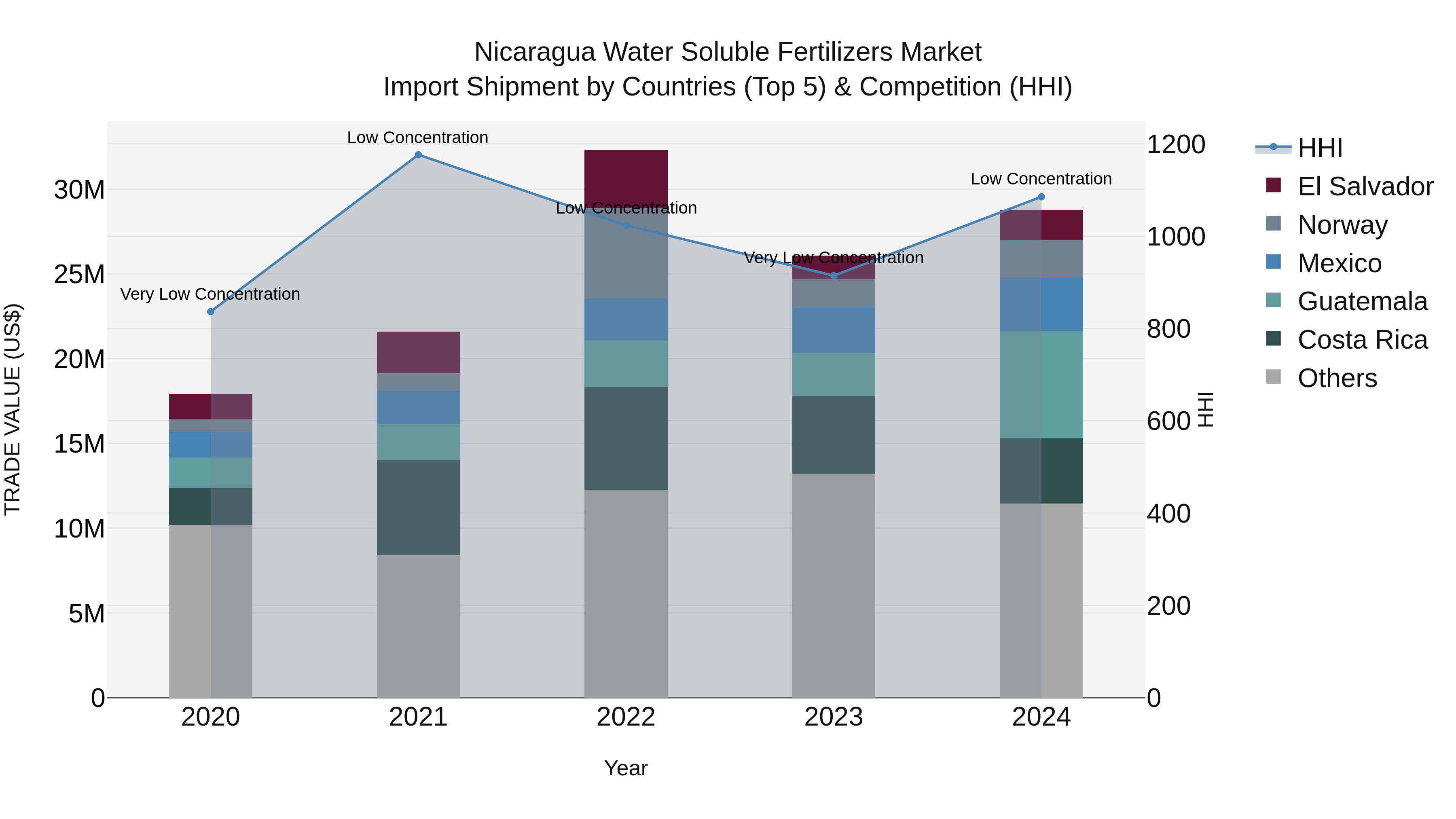 Nicaragua Water Soluble Fertilizers Market: Top 5 Importing Countries and Market Competition (HHI) Analysis
