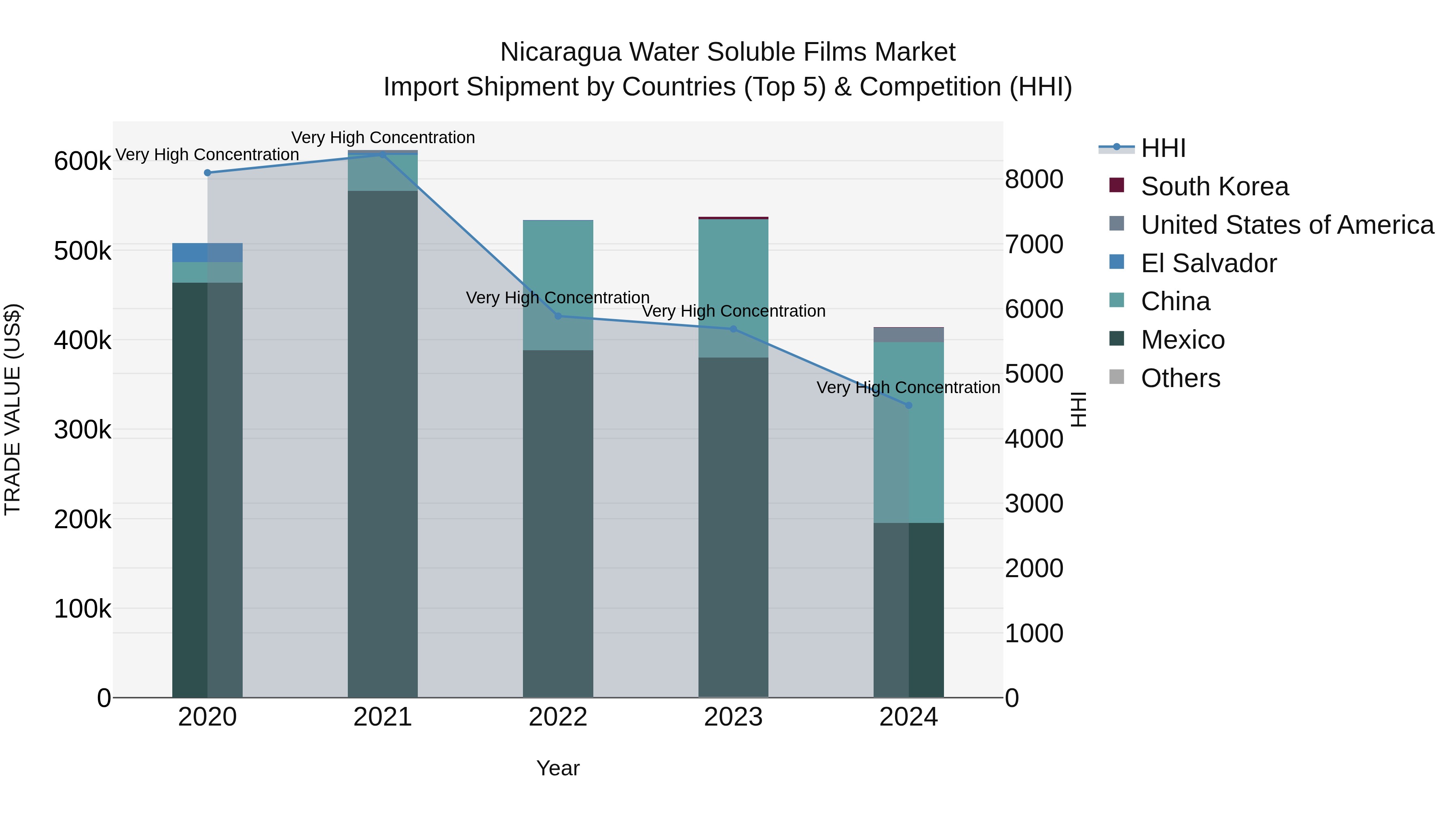 Nicaragua Water Soluble Films Market: Top 5 Importing Countries and Market Competition (HHI) Analysis
