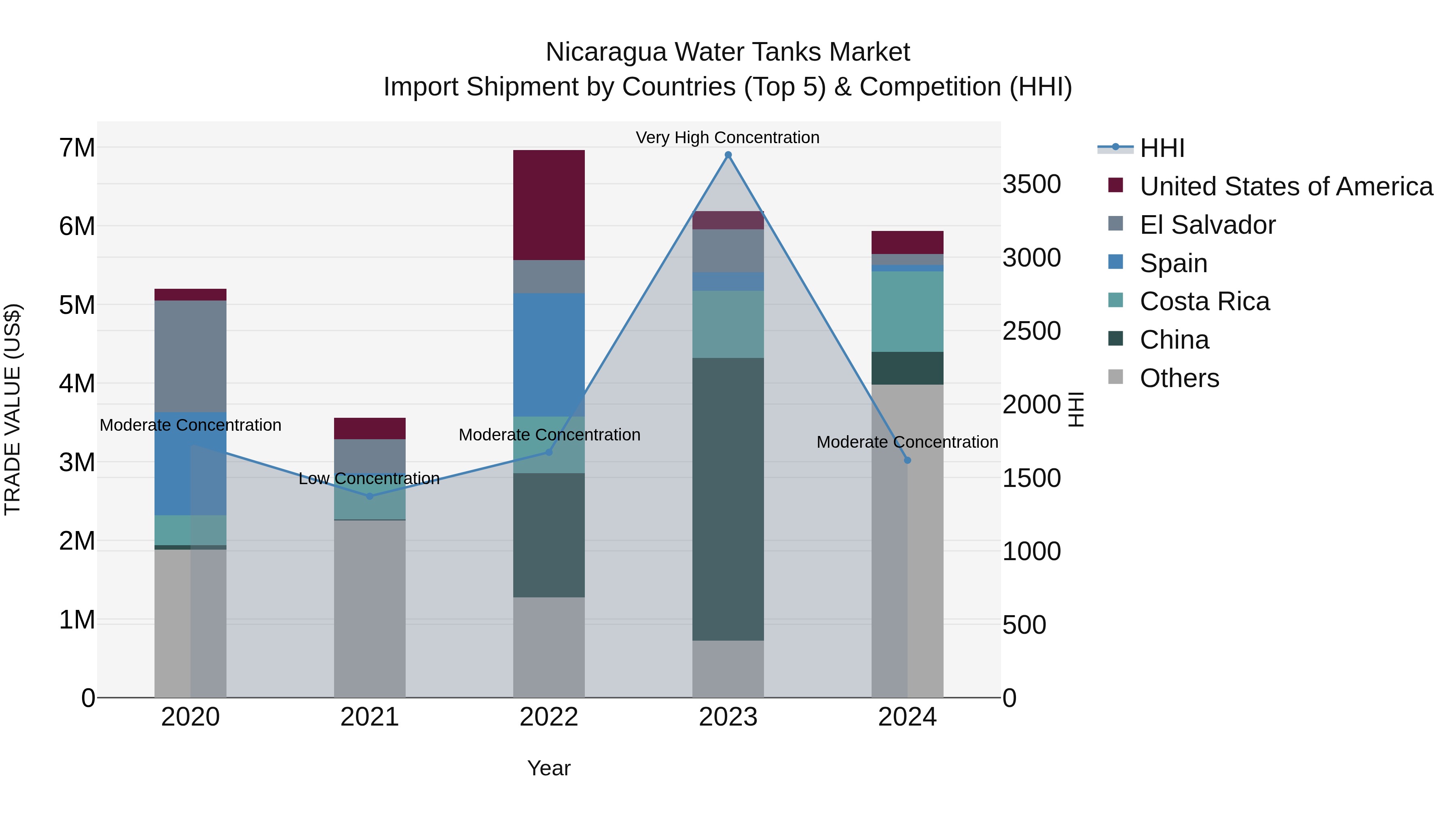 Nicaragua Water Tanks Market: Top 5 Importing Countries and Market Competition (HHI) Analysis