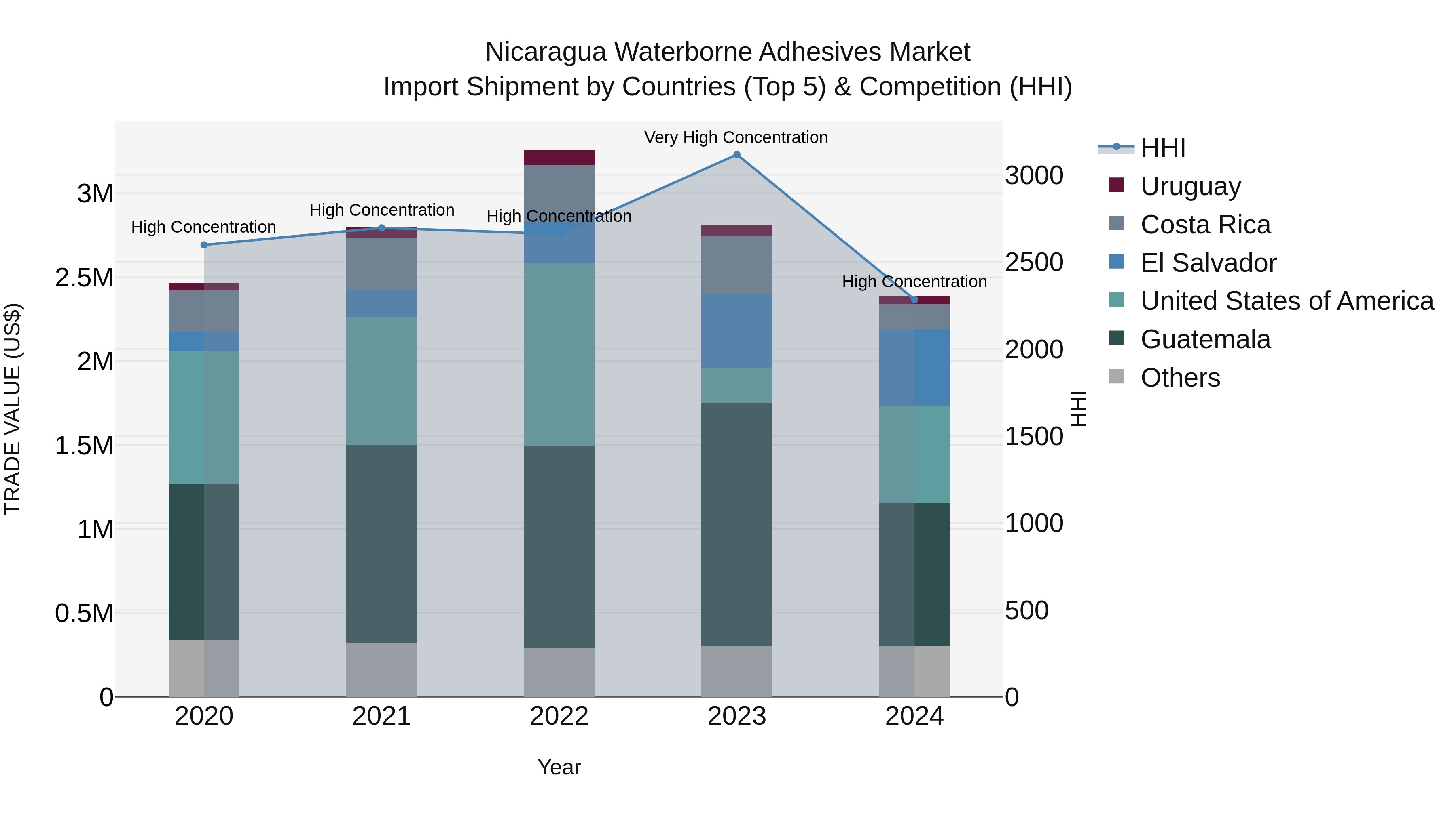 Nicaragua Waterborne Adhesives Market: Top 5 Importing Countries and Market Competition (HHI) Analysis