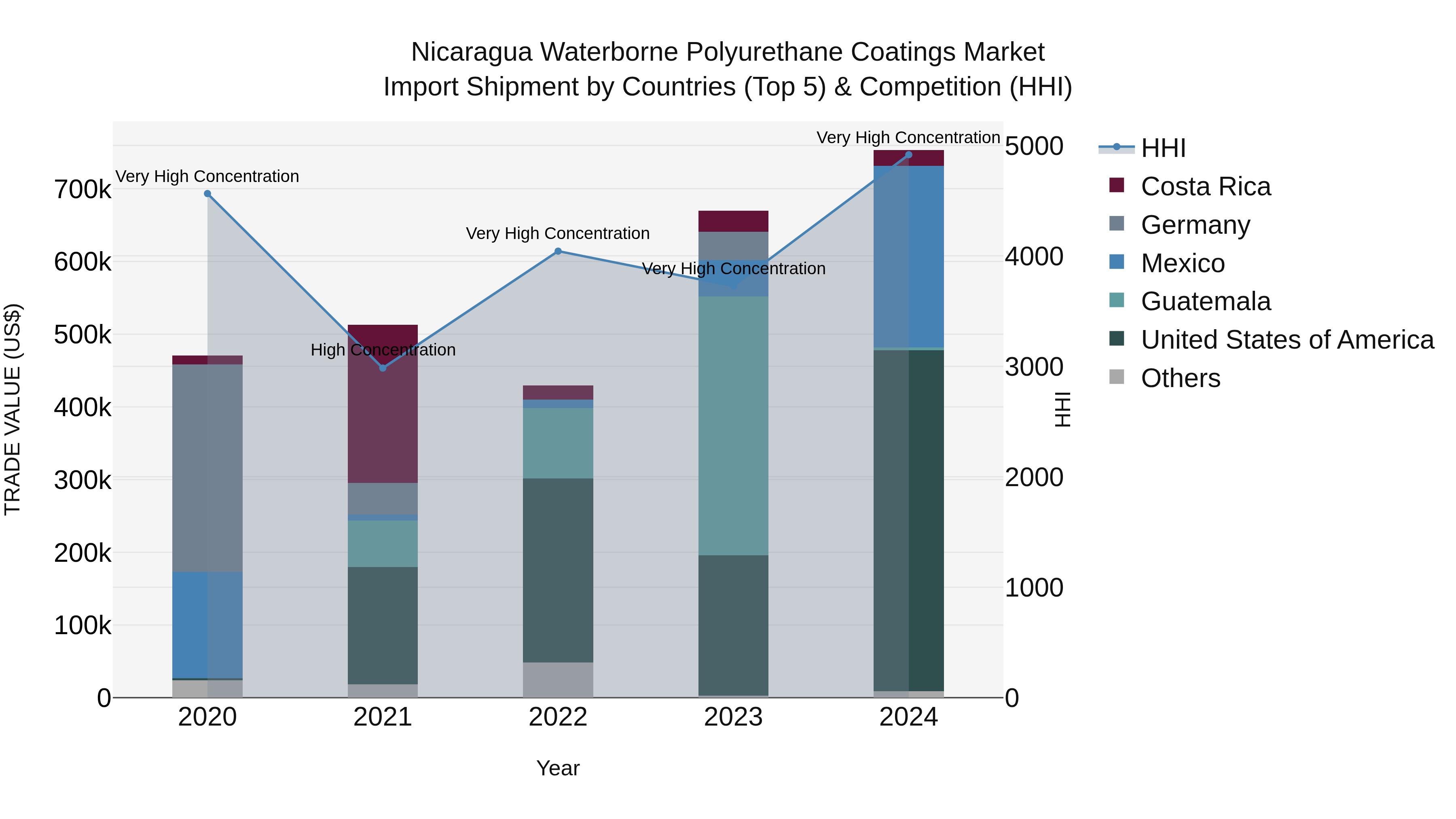 Nicaragua Waterborne Polyurethane Coatings Market: Top 5 Importing Countries and Market Competition (HHI) Analysis