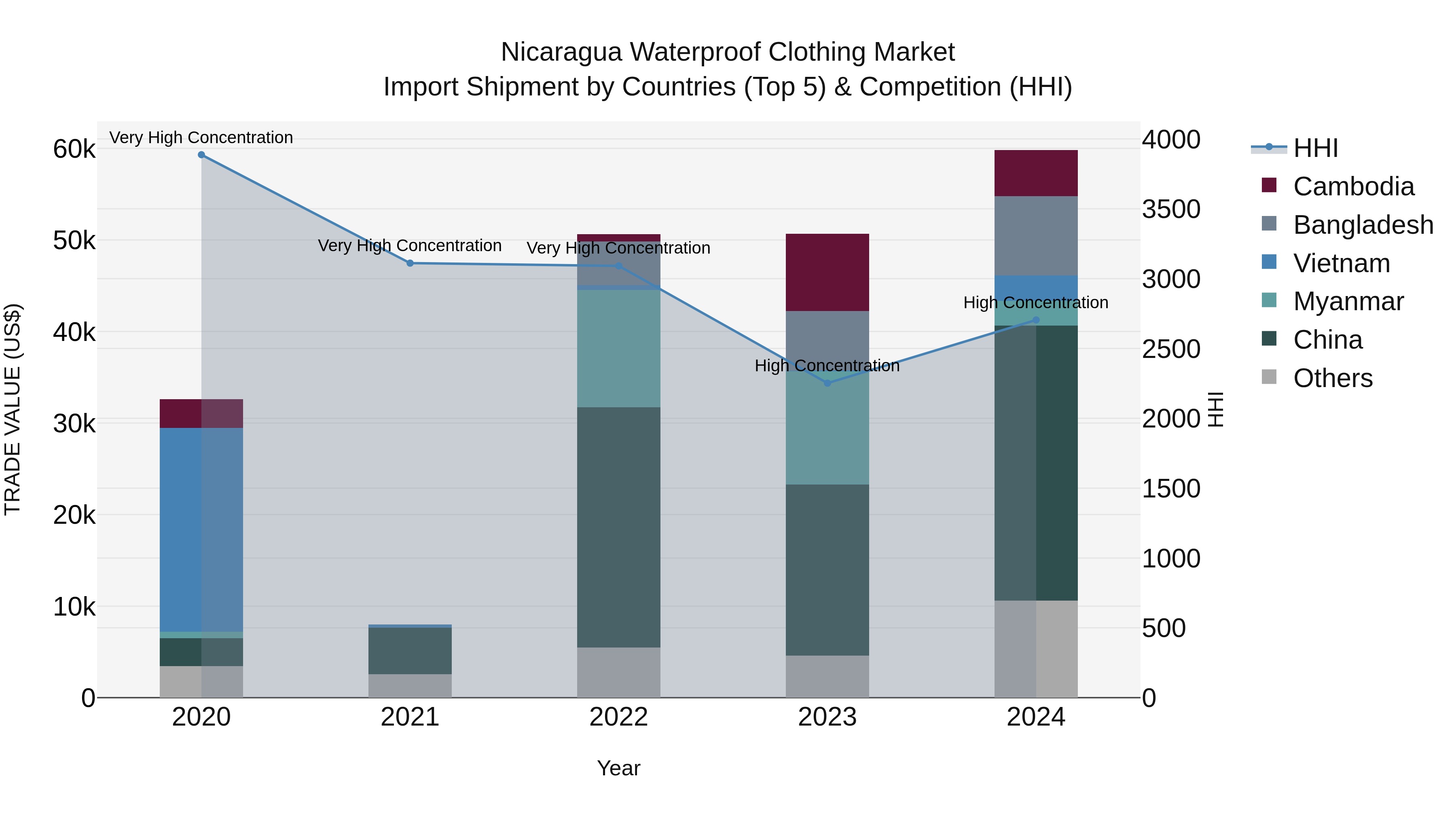 Nicaragua Waterproof Clothing Market: Top 5 Importing Countries and Market Competition (HHI) Analysis