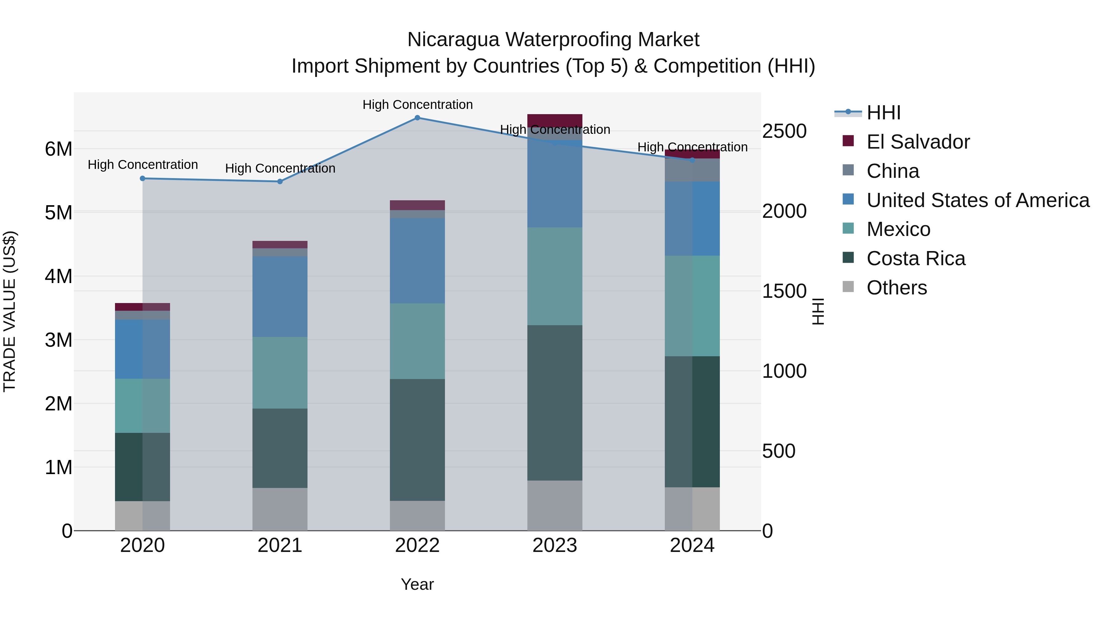 Nicaragua Waterproofing Market: Top 5 Importing Countries and Market Competition (HHI) Analysis