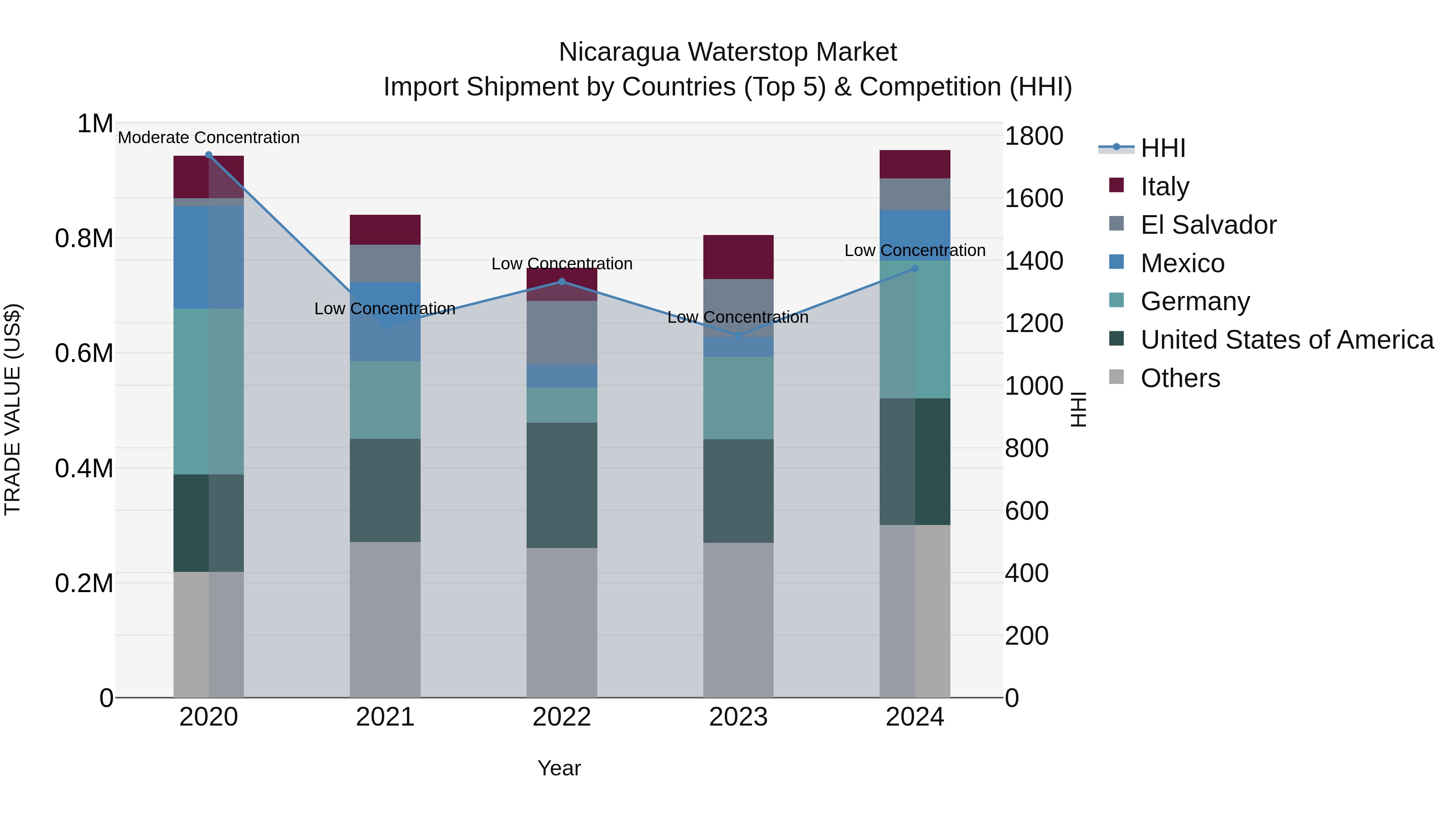 Nicaragua Waterstop Market: Top 5 Importing Countries and Market Competition (HHI) Analysis
