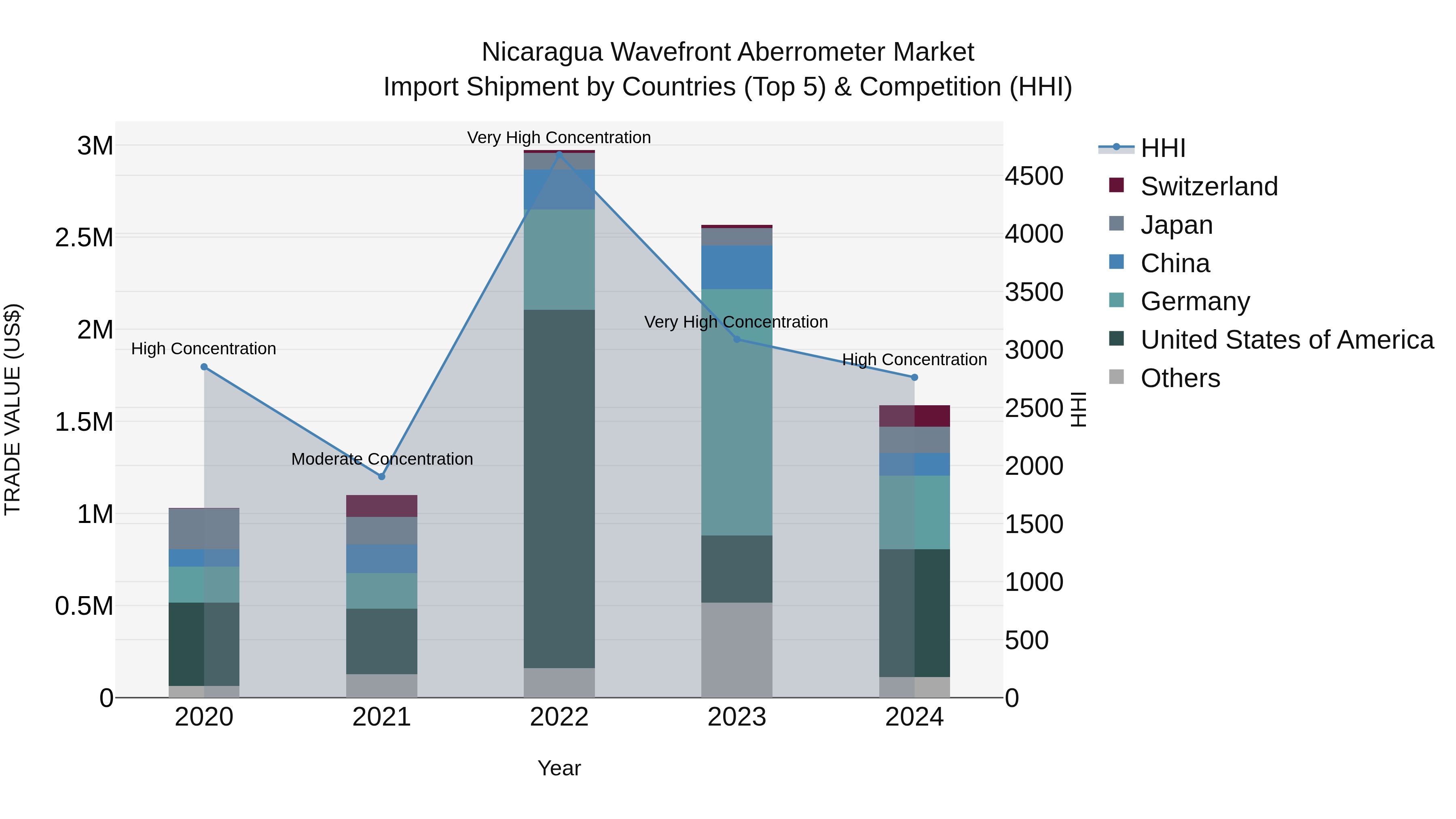 Nicaragua Wavefront Aberrometer Market: Top 5 Importing Countries and Market Competition (HHI) Analysis