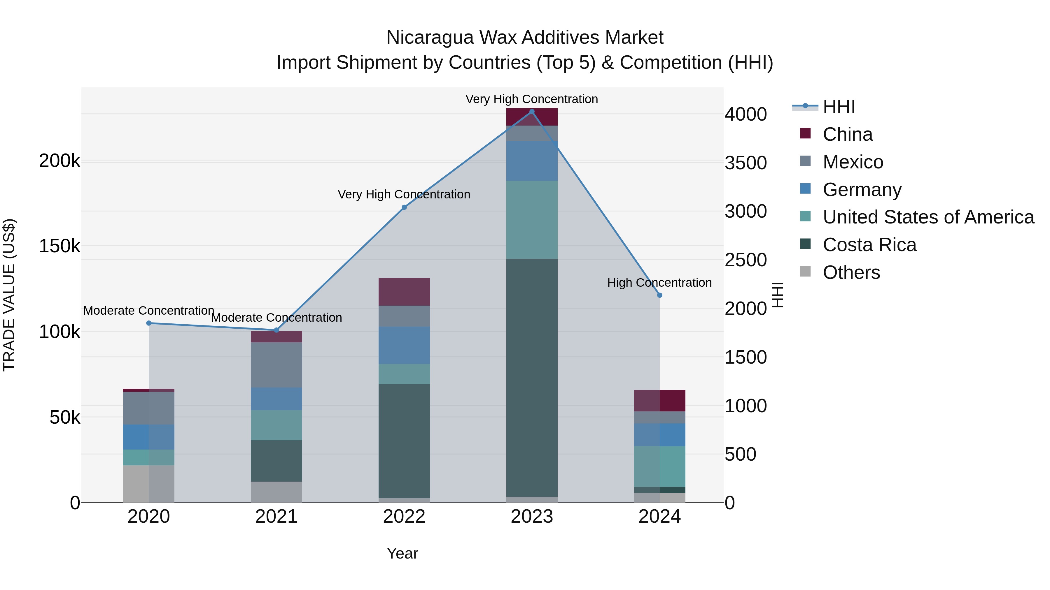 Nicaragua Wax Additives Market: Top 5 Importing Countries and Market Competition (HHI) Analysis