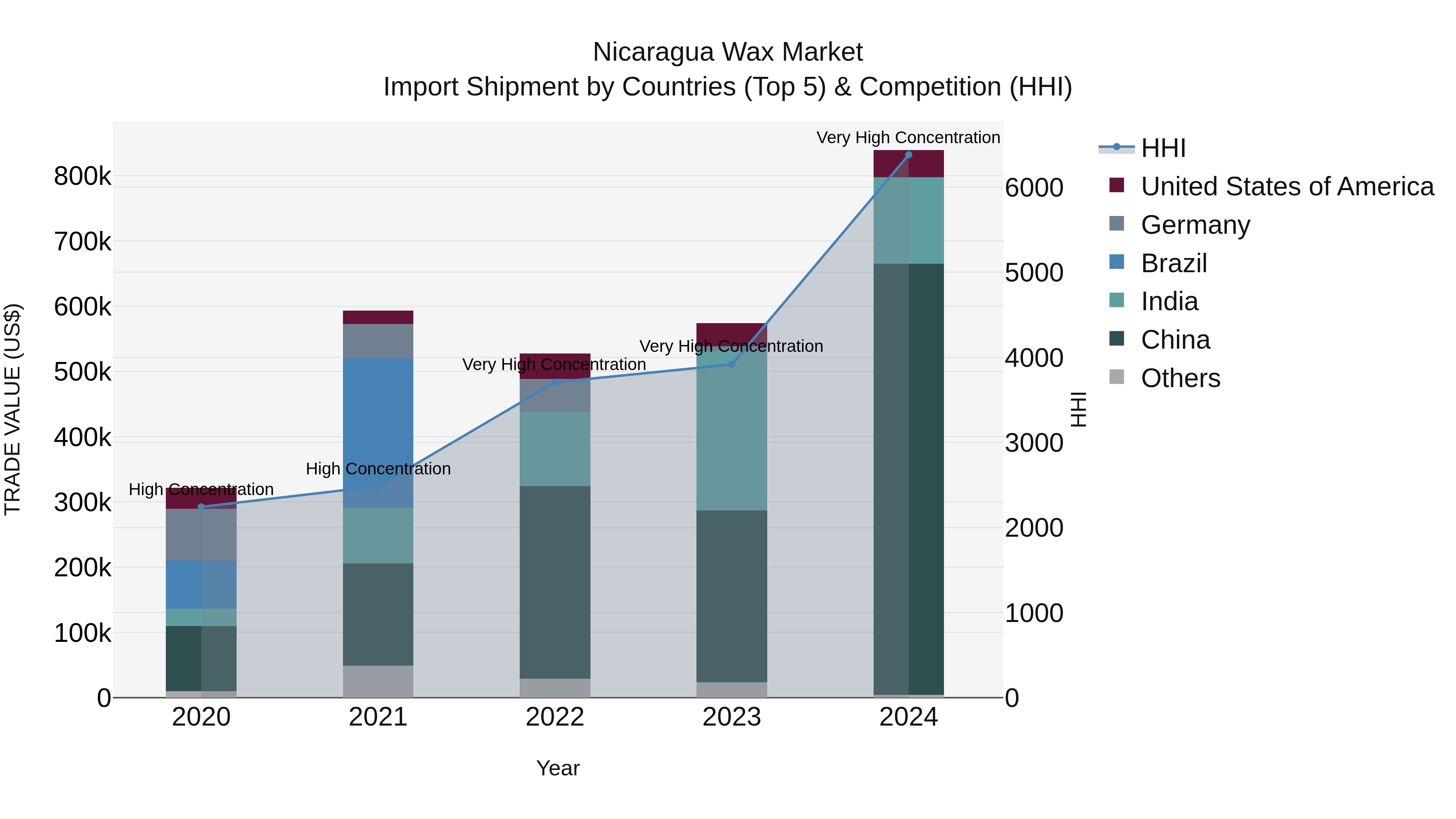 Nicaragua Wax Market: Top 5 Importing Countries and Market Competition (HHI) Analysis
