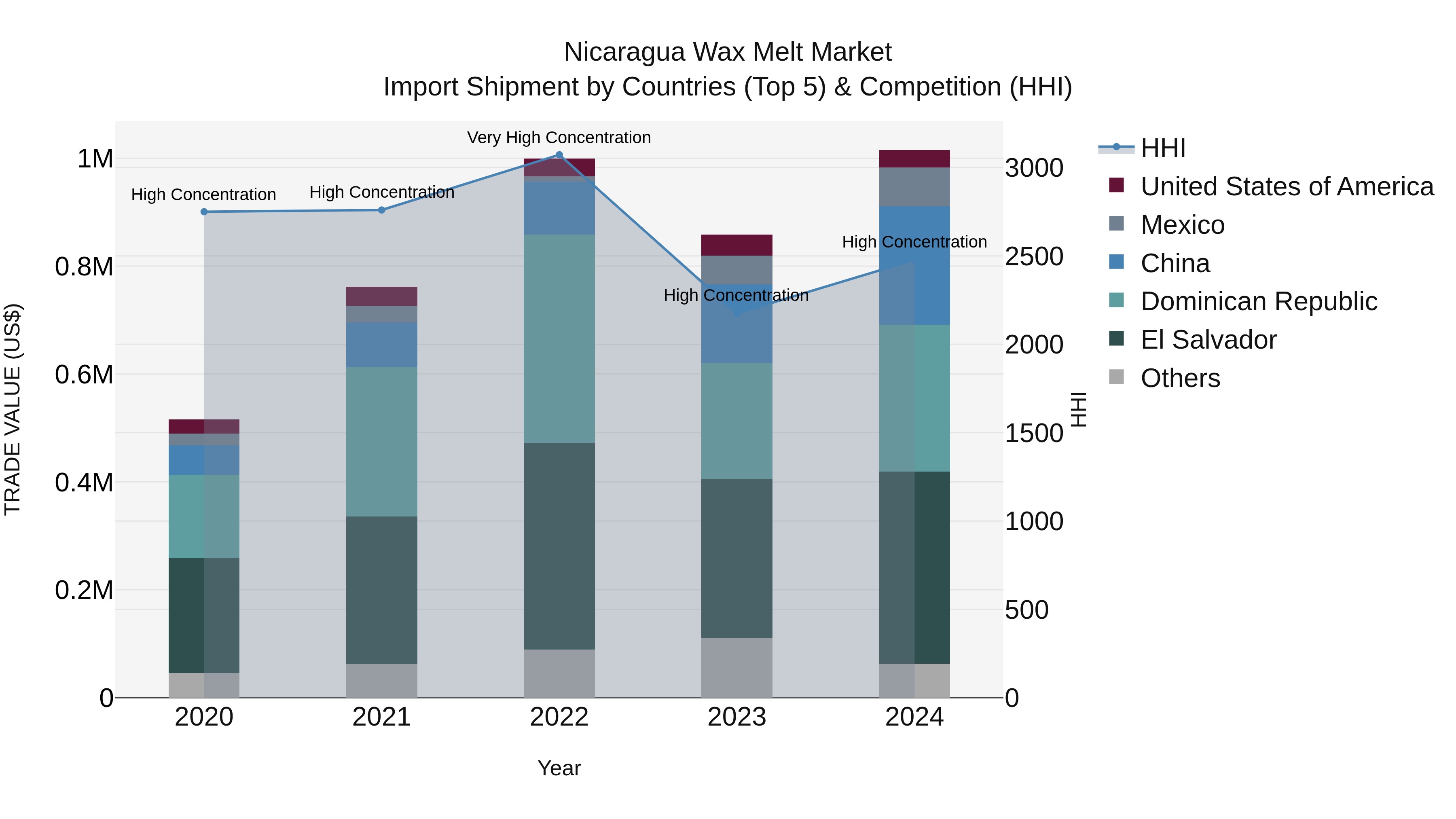 Nicaragua Wax Melt Market: Top 5 Importing Countries and Market Competition (HHI) Analysis