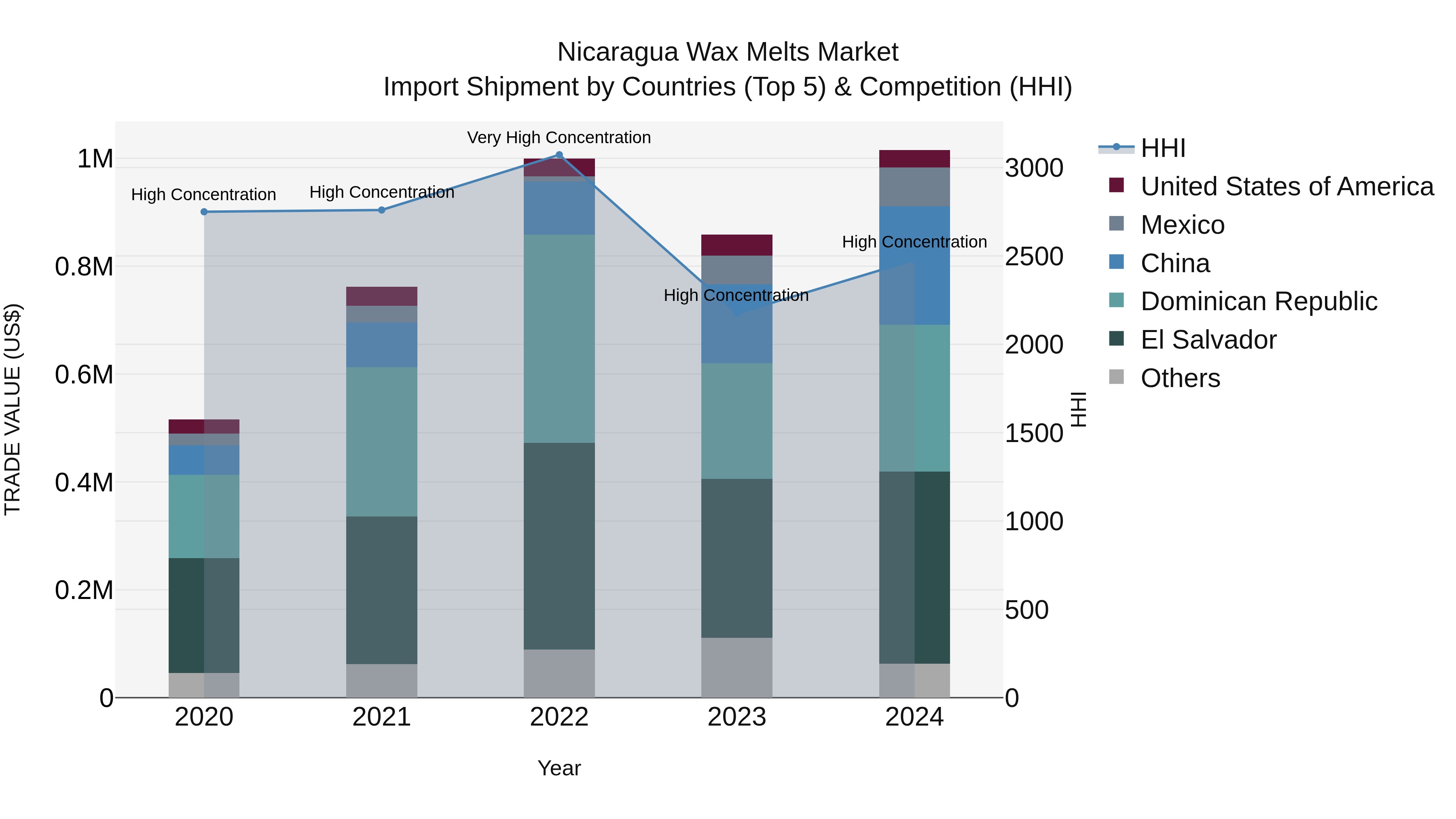 Nicaragua Wax Melts Market: Top 5 Importing Countries and Market Competition (HHI) Analysis