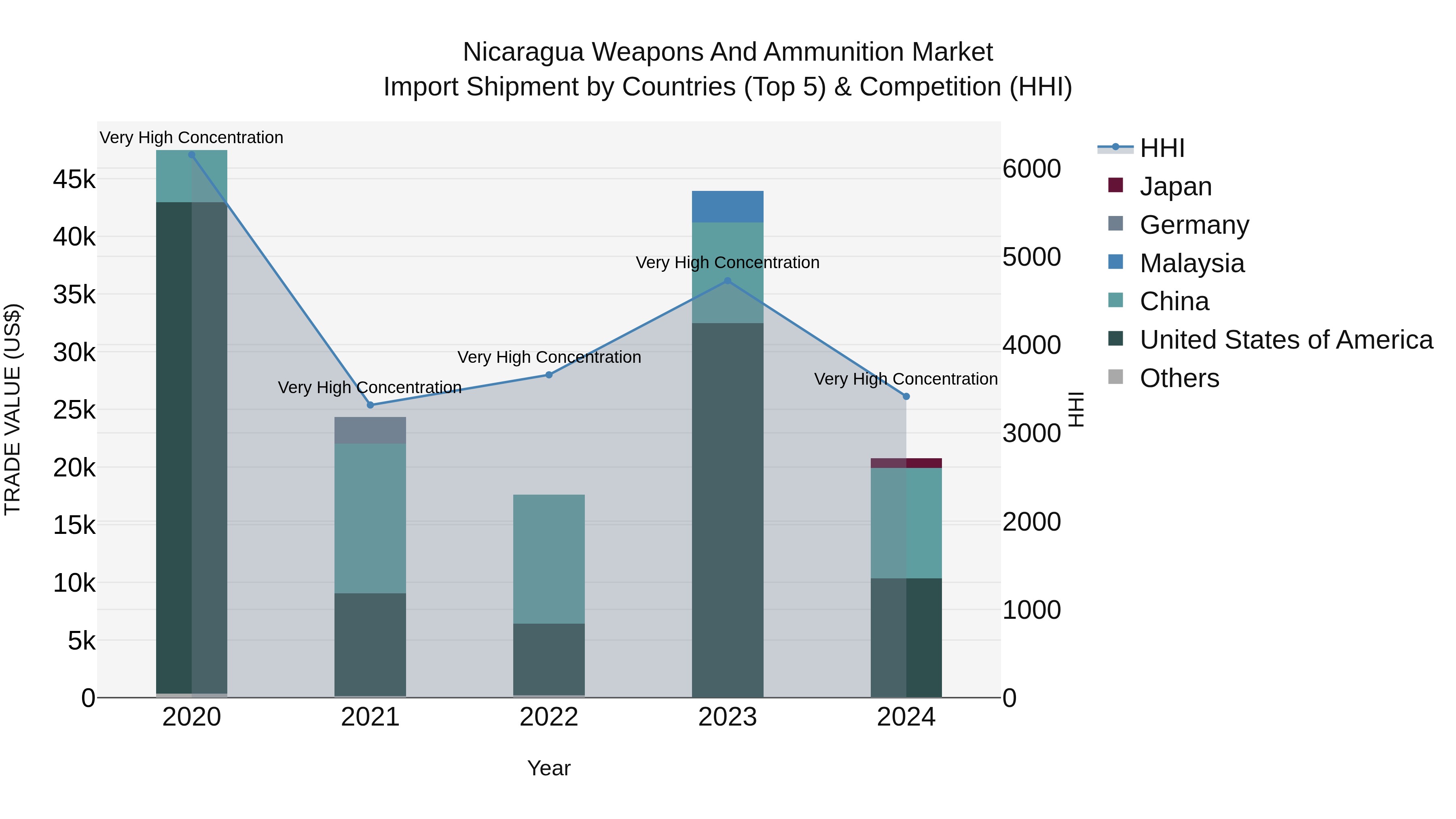 Nicaragua Weapons and Ammunition Market: Top 5 Importing Countries and Market Competition (HHI) Analysis