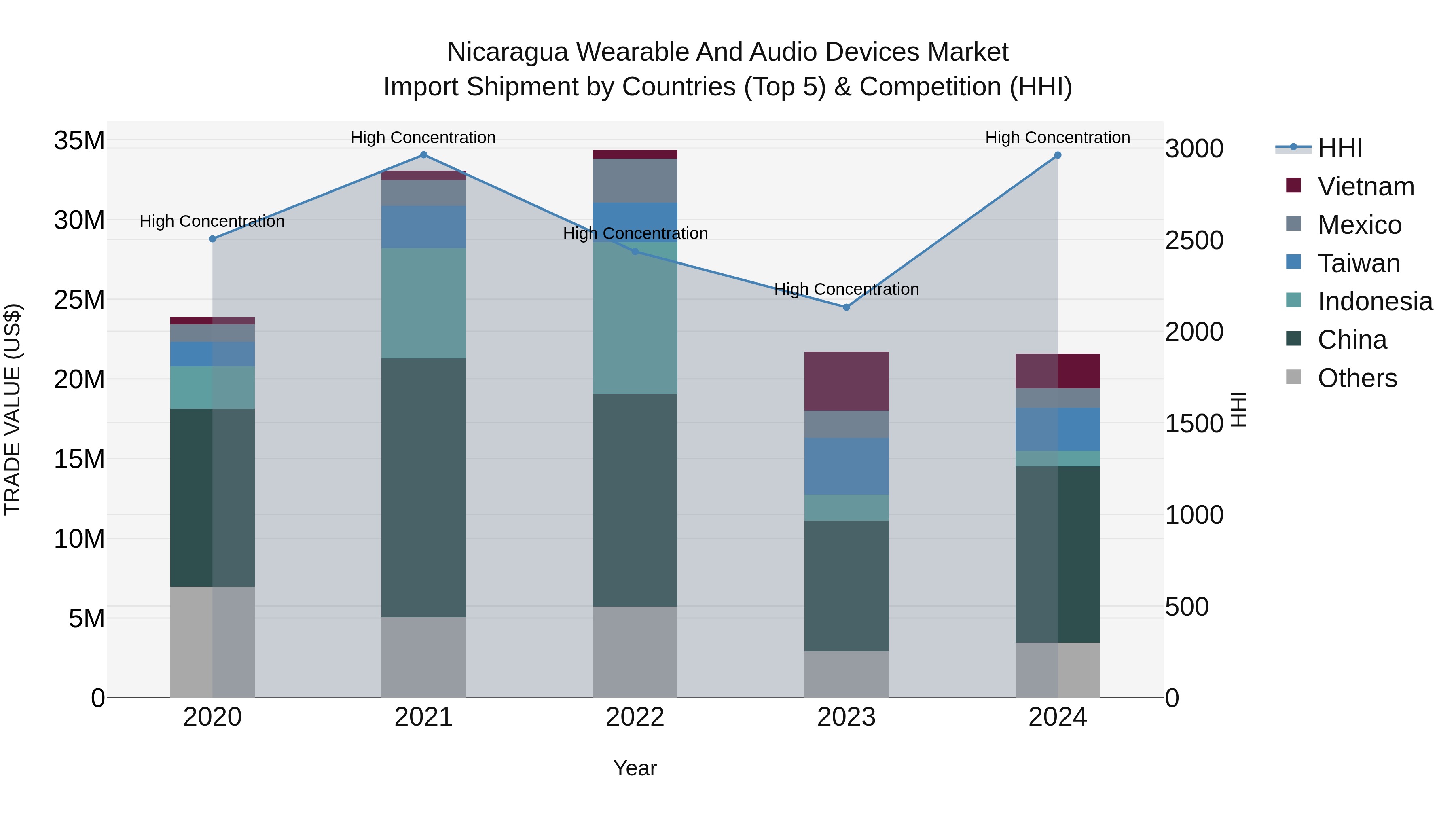 Nicaragua Wearable and Audio Devices Market: Top 5 Importing Countries and Market Competition (HHI) Analysis