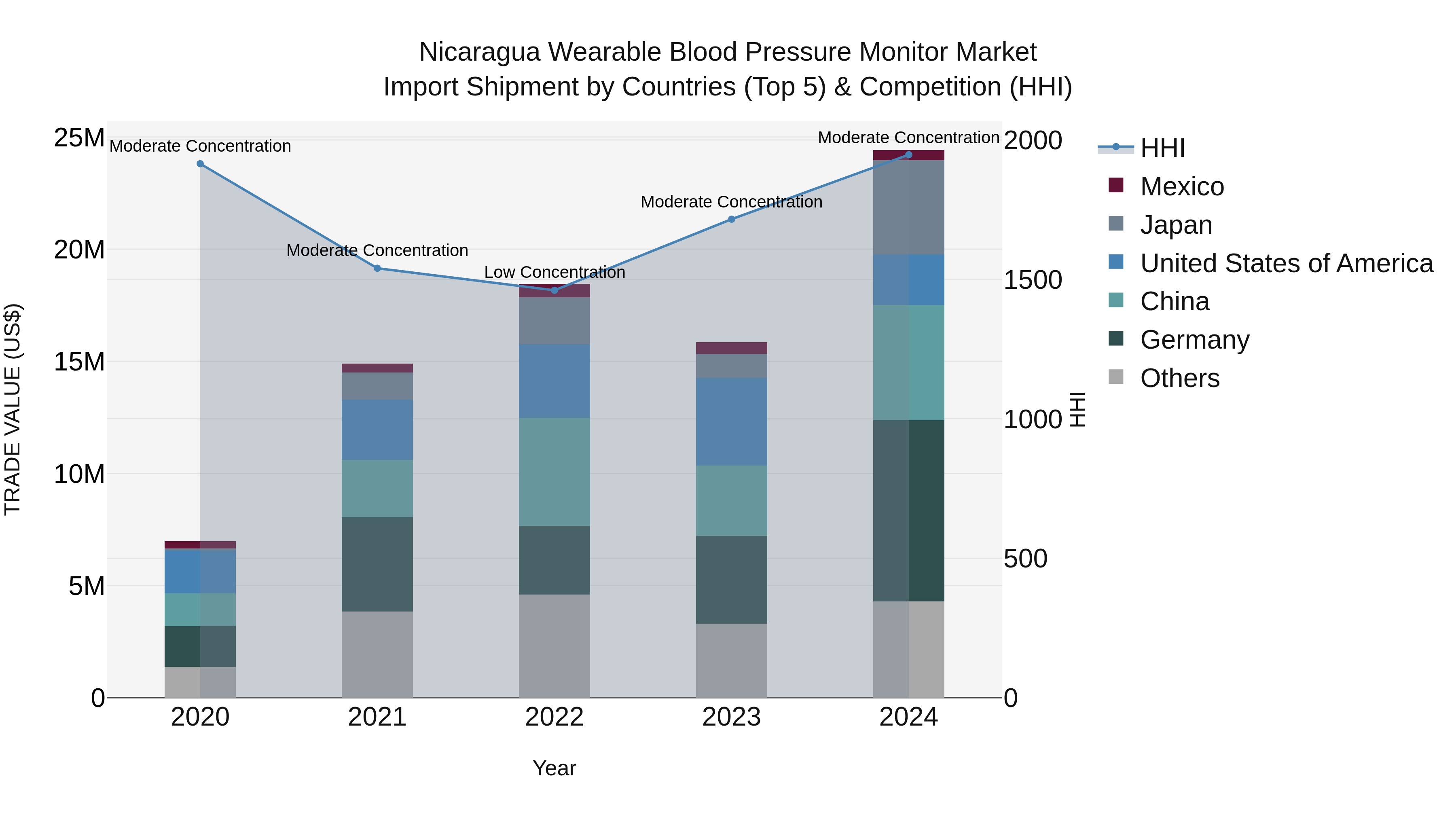 Nicaragua Wearable Blood Pressure Monitor Market: Top 5 Importing Countries and Market Competition (HHI) Analysis