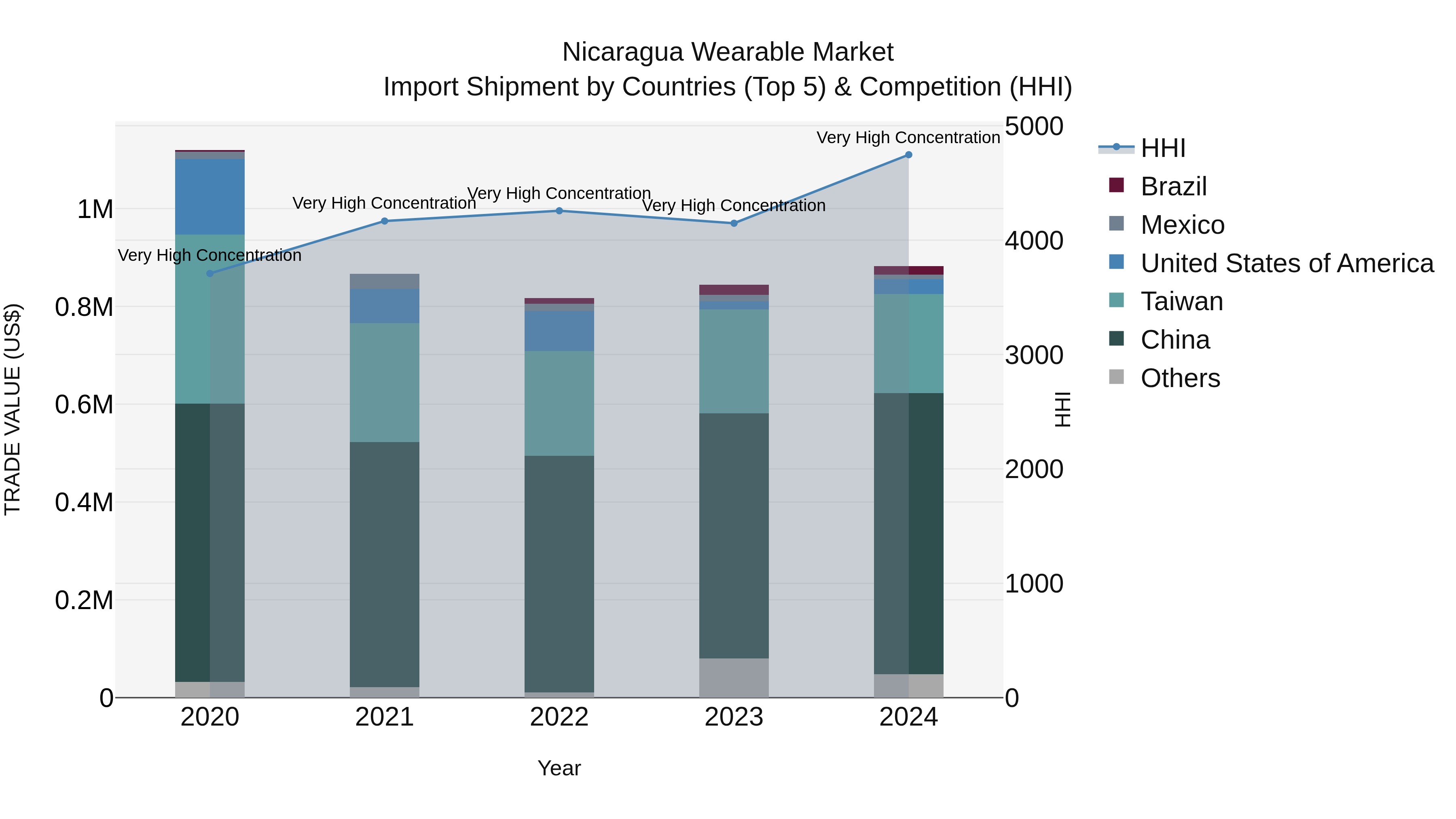 Nicaragua Wearable Market: Top 5 Importing Countries and Market Competition (HHI) Analysis