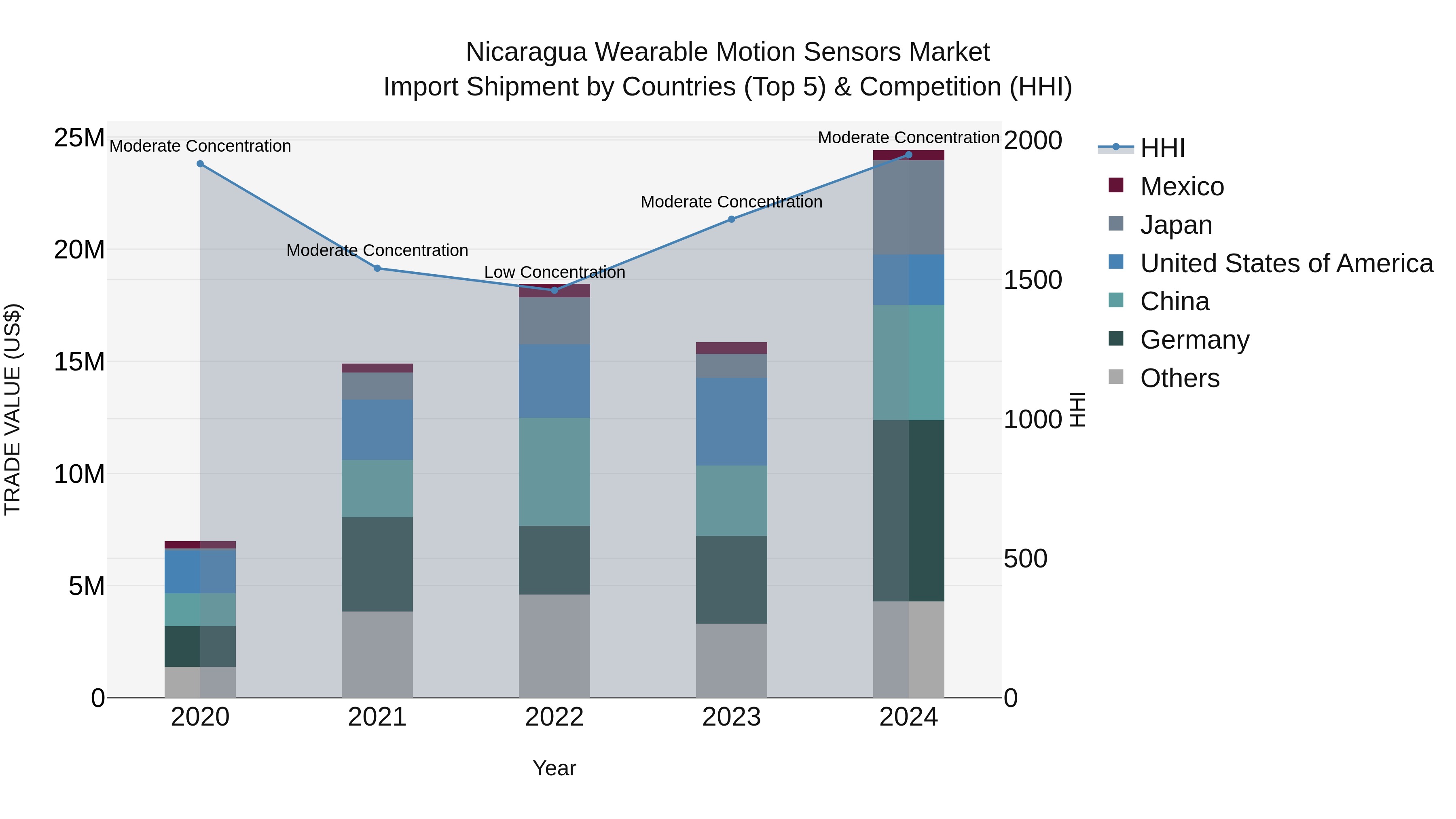 Nicaragua Wearable Motion Sensors Market: Top 5 Importing Countries and Market Competition (HHI) Analysis