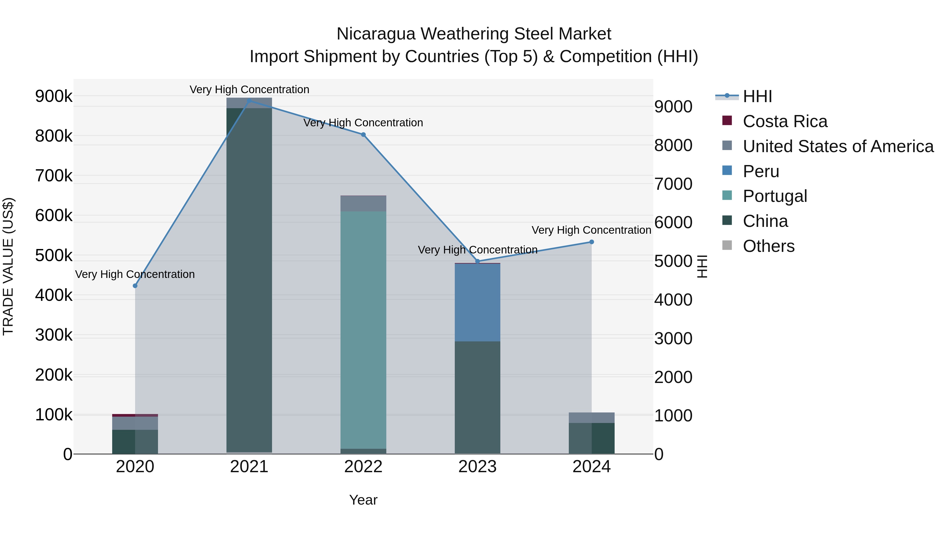 Nicaragua Weathering Steel Market: Top 5 Importing Countries and Market Competition (HHI) Analysis