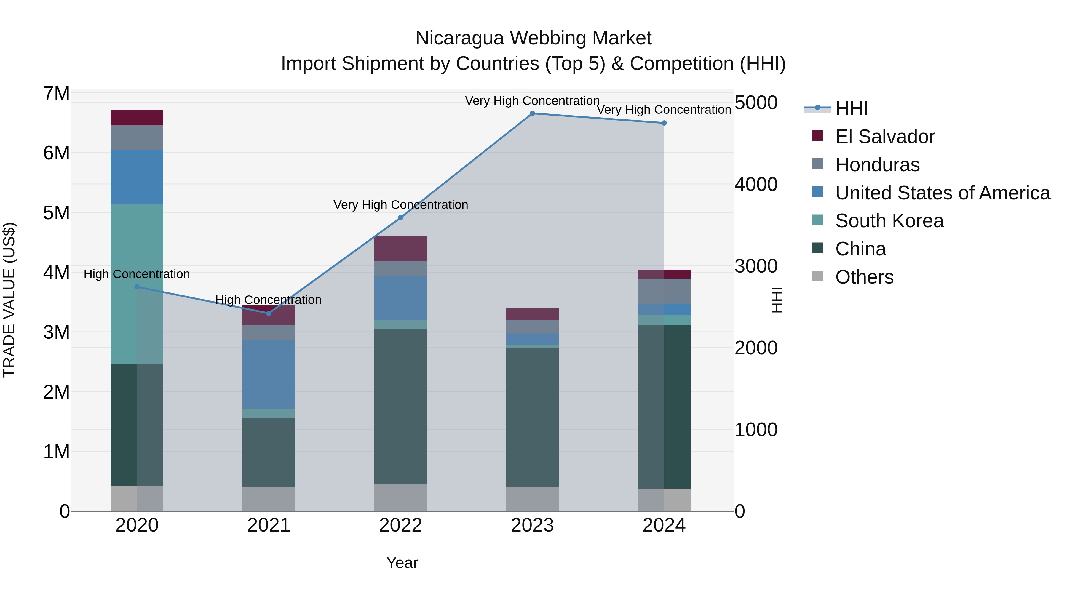 Nicaragua Webbing Market: Top 5 Importing Countries and Market Competition (HHI) Analysis
