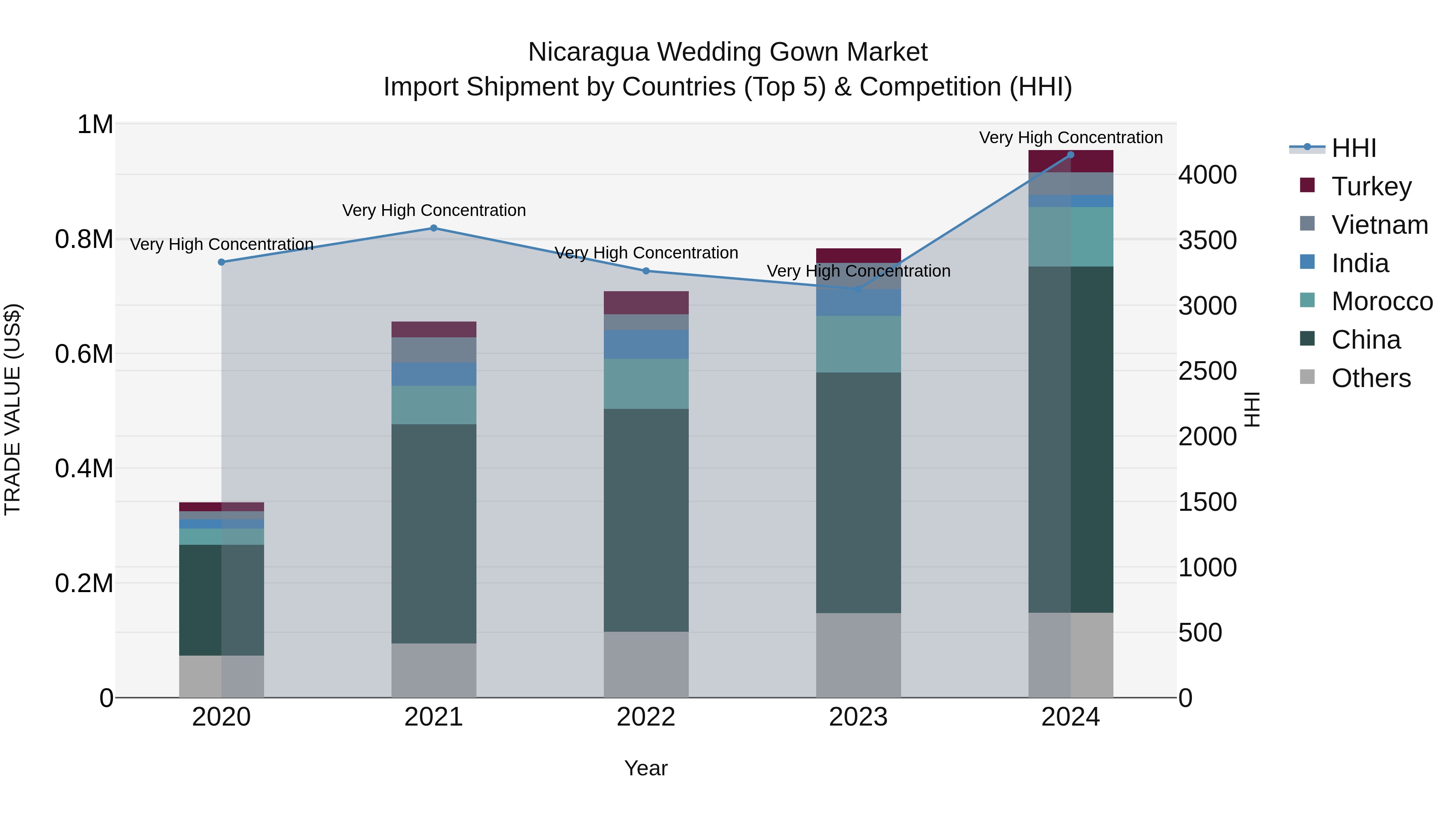Nicaragua Wedding Gown Market: Top 5 Importing Countries and Market Competition (HHI) Analysis
