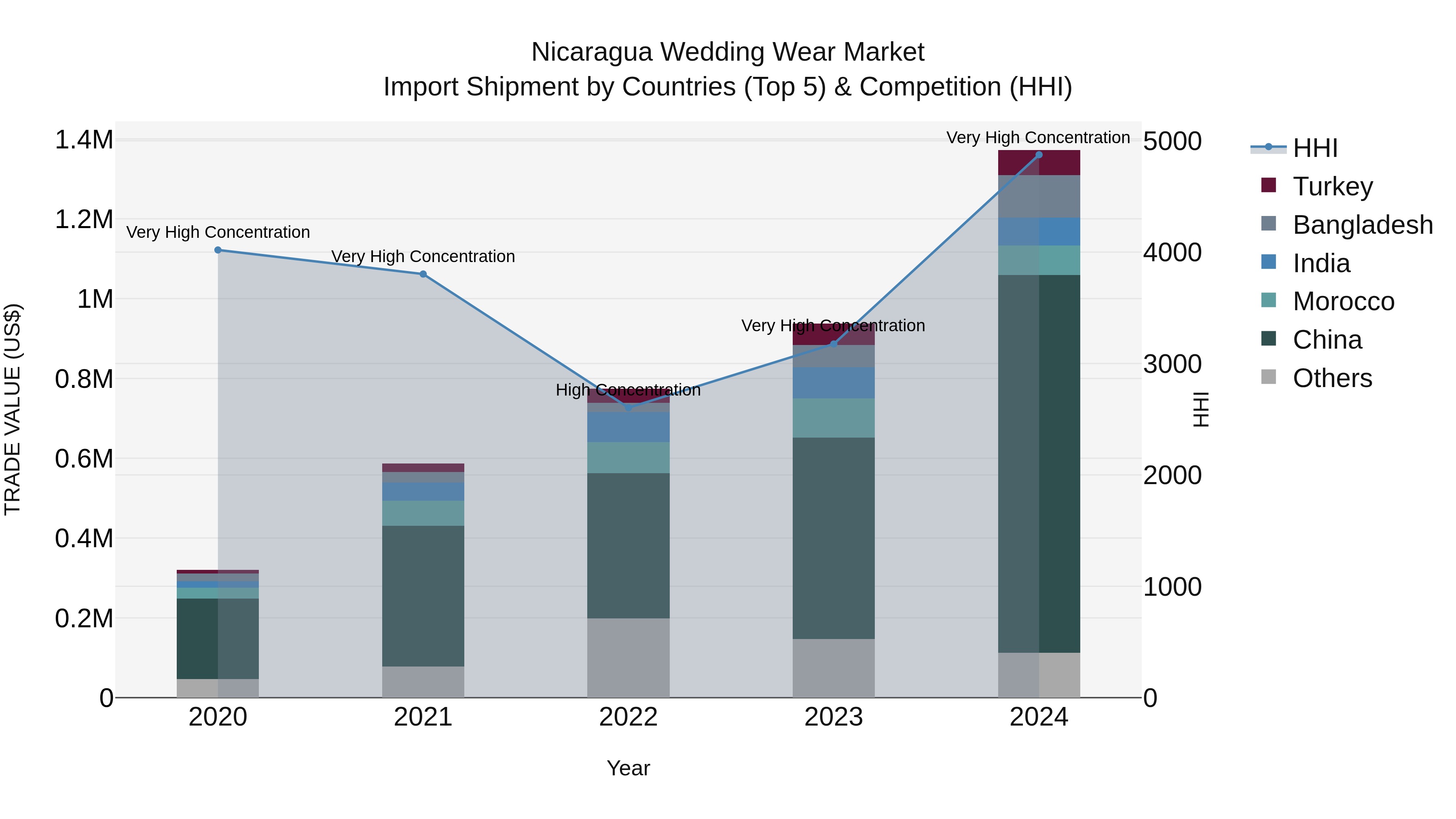 Nicaragua Wedding Wear Market: Top 5 Importing Countries and Market Competition (HHI) Analysis