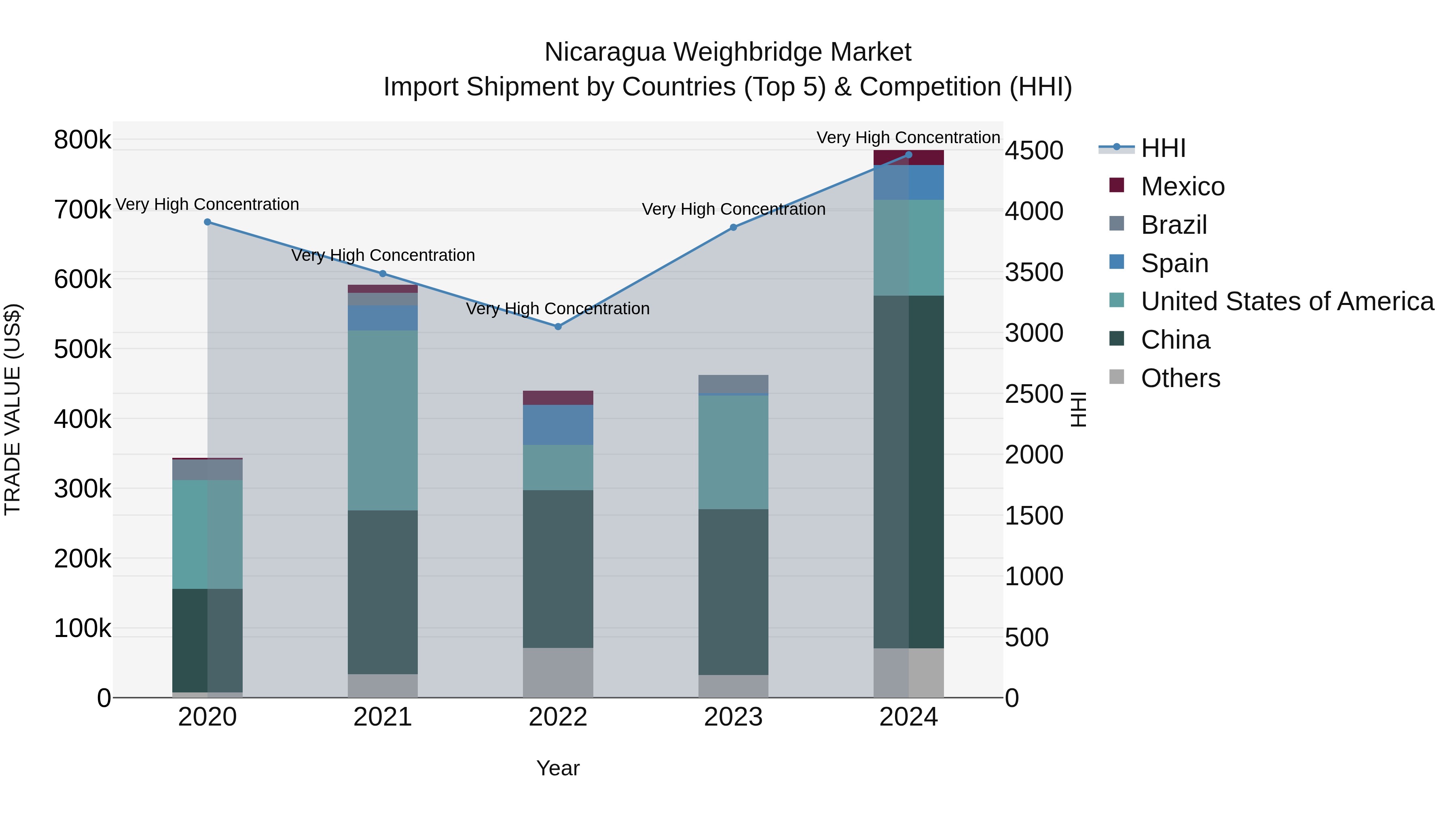 Nicaragua Weighbridge Market: Top 5 Importing Countries and Market Competition (HHI) Analysis