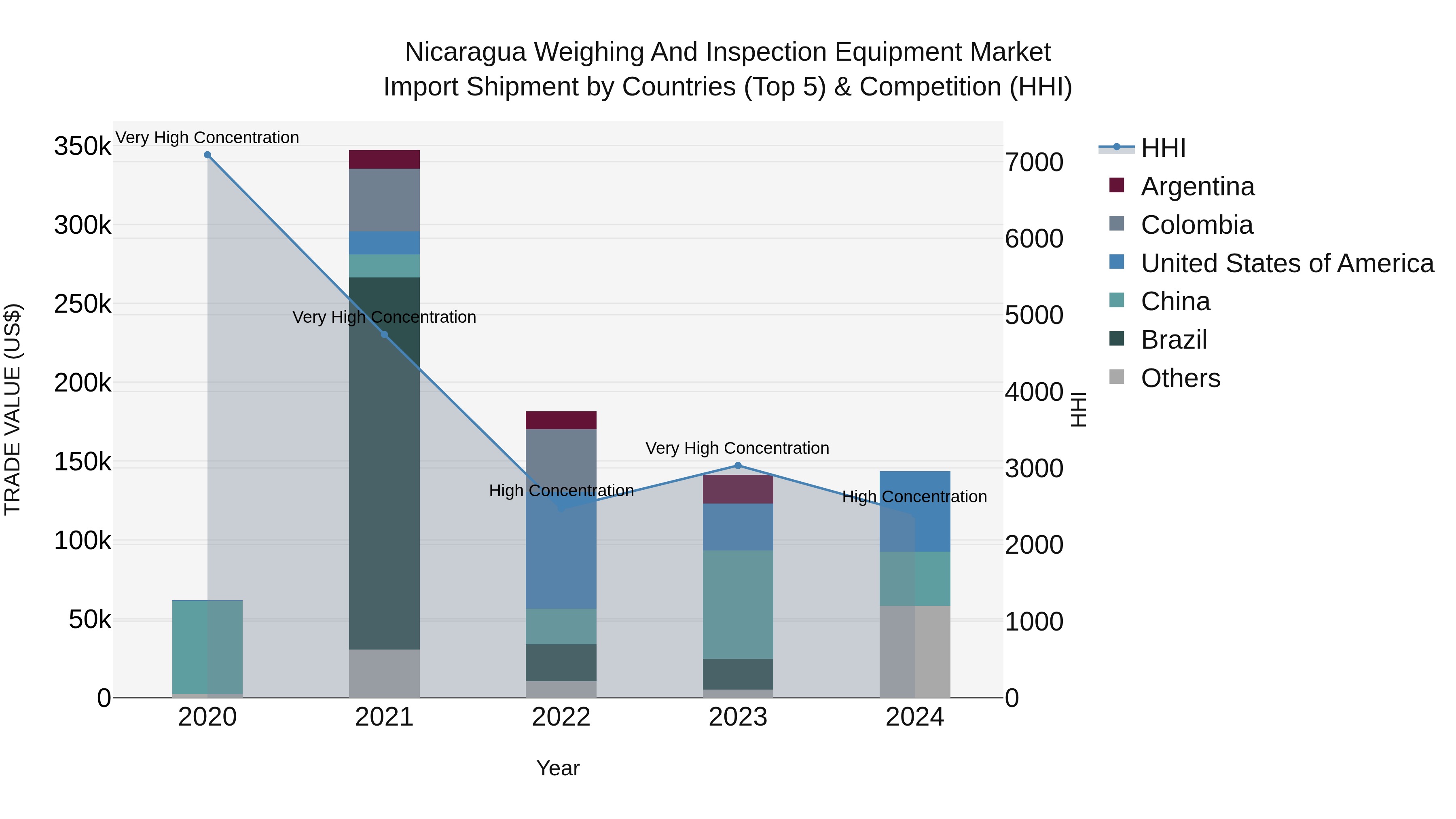 Nicaragua Weighing and Inspection Equipment Market: Top 5 Importing Countries and Market Competition (HHI) Analysis