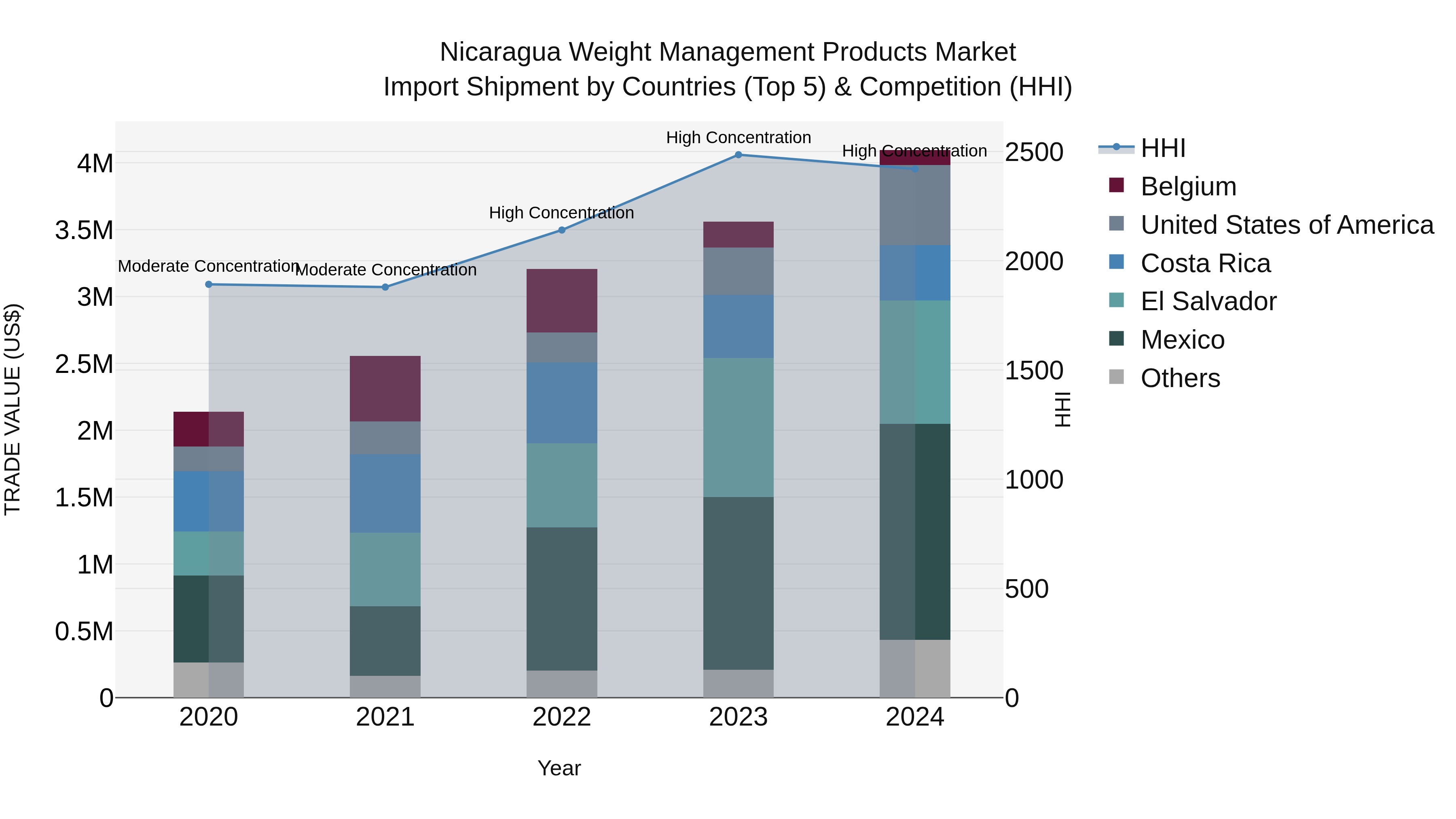 Nicaragua Weight Management Products Market: Top 5 Importing Countries and Market Competition (HHI) Analysis