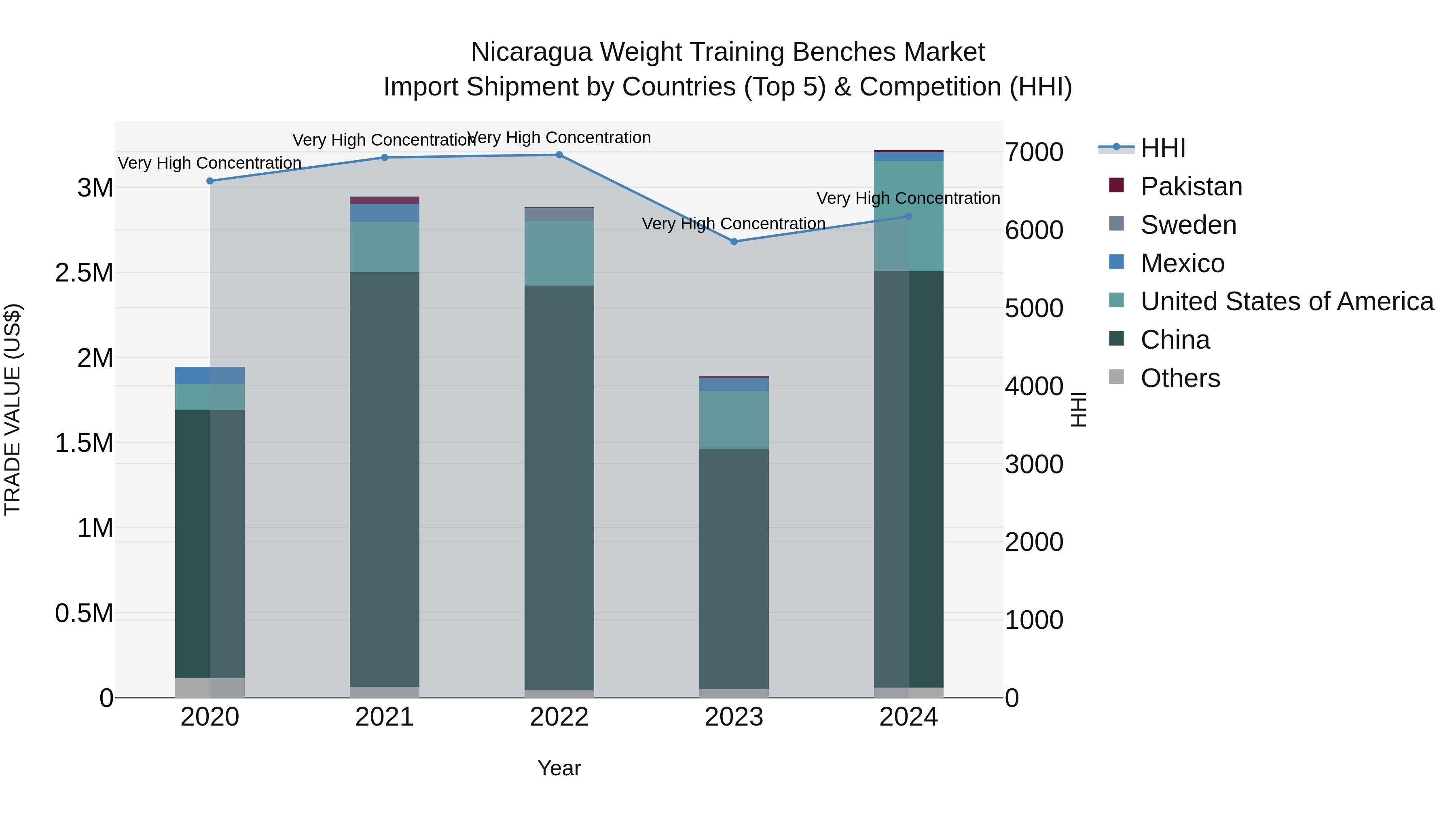 Nicaragua Weight Training Benches Market: Top 5 Importing Countries and Market Competition (HHI) Analysis