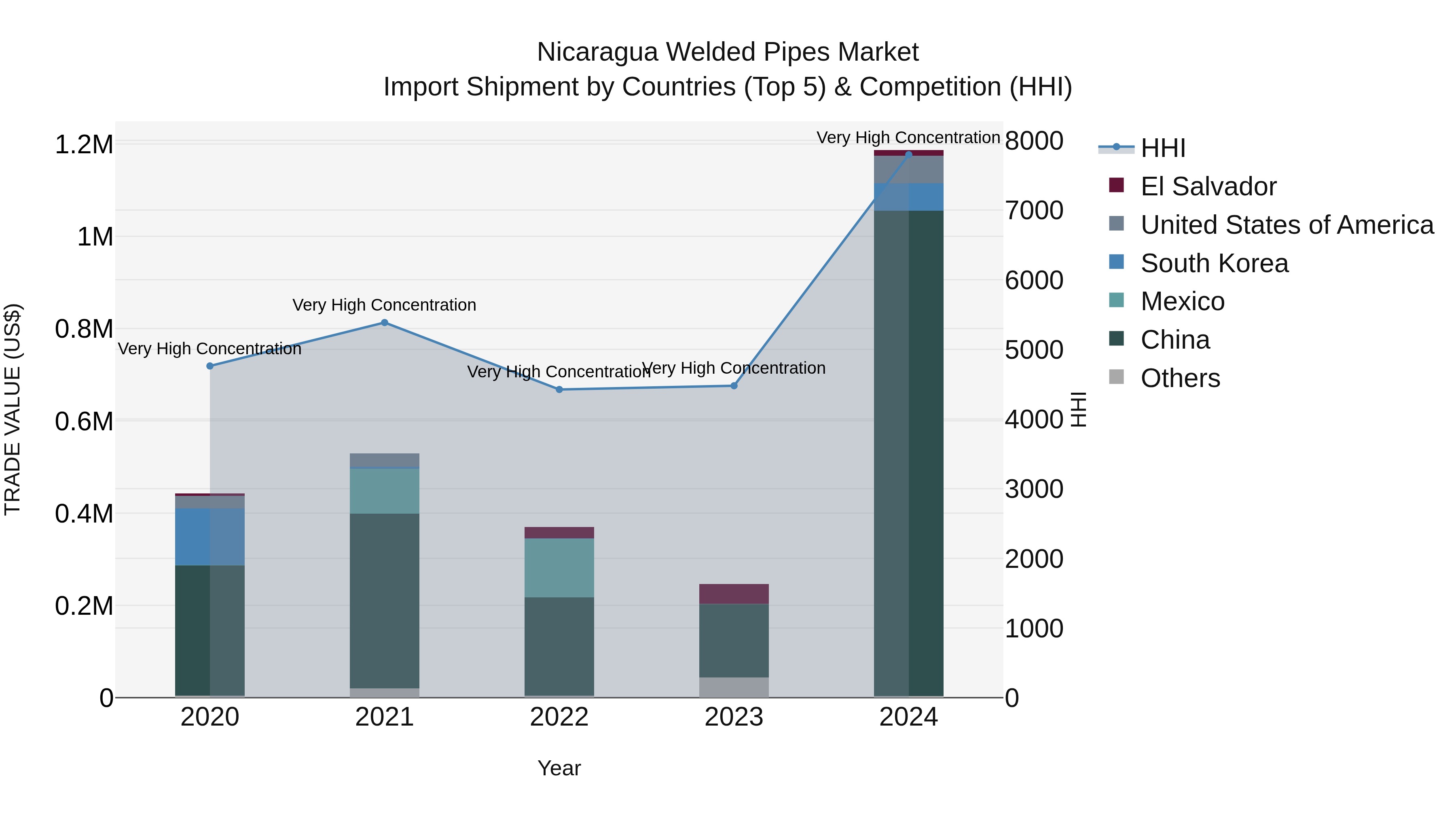Nicaragua Welded Pipes Market: Top 5 Importing Countries and Market Competition (HHI) Analysis