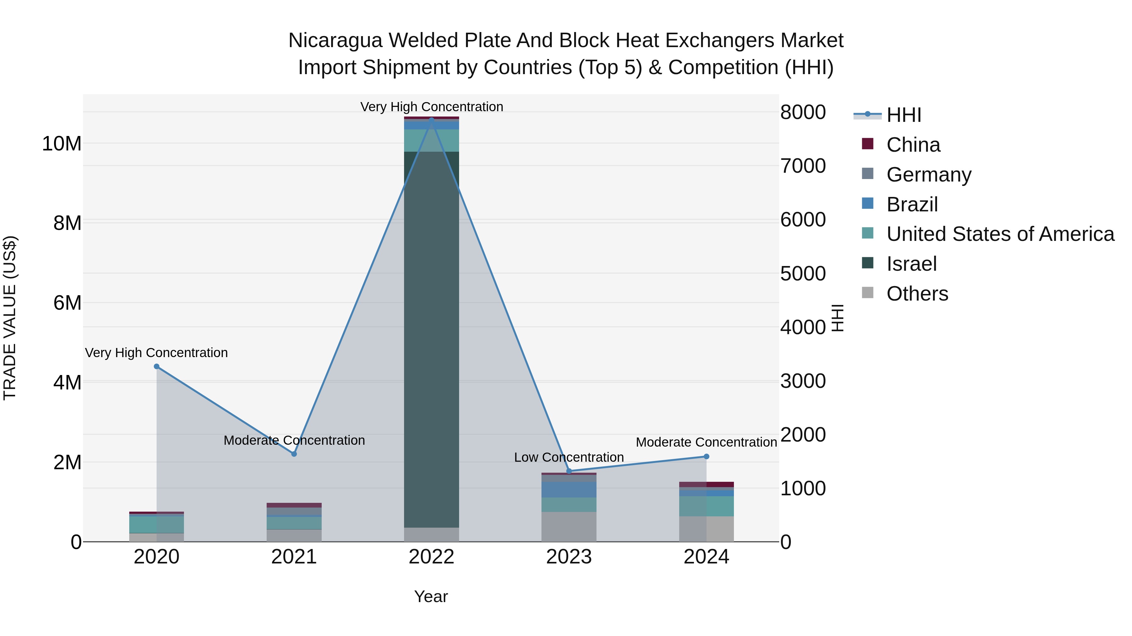 Nicaragua Welded Plate and Block Heat Exchangers Market: Top 5 Importing Countries and Market Competition (HHI) Analysis