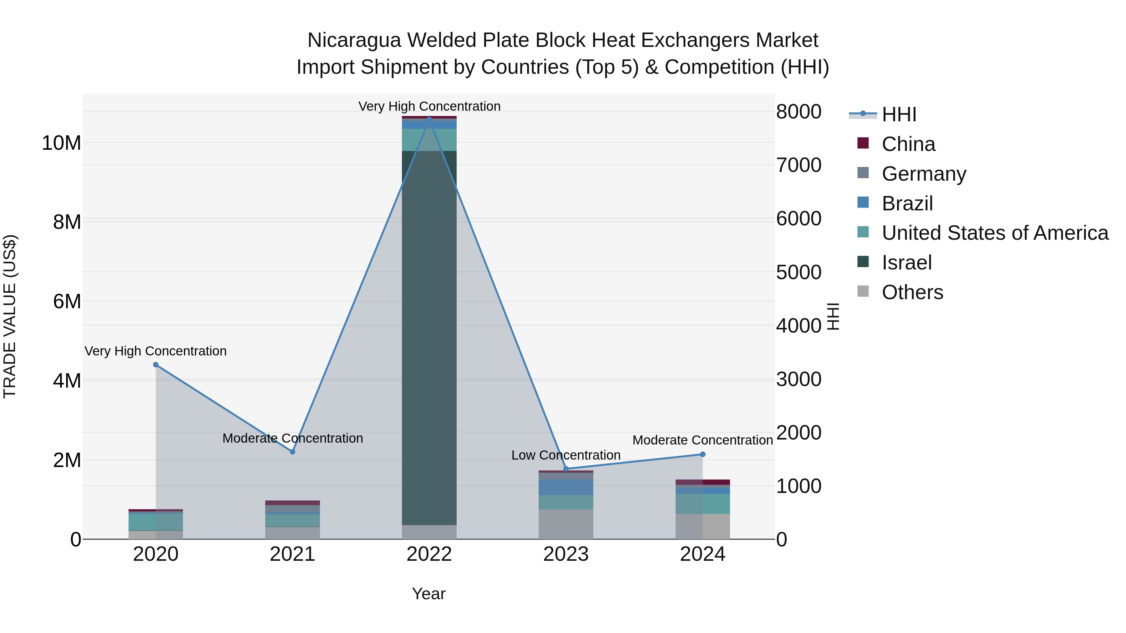 Nicaragua Welded Plate Block Heat Exchangers Market: Top 5 Importing Countries and Market Competition (HHI) Analysis