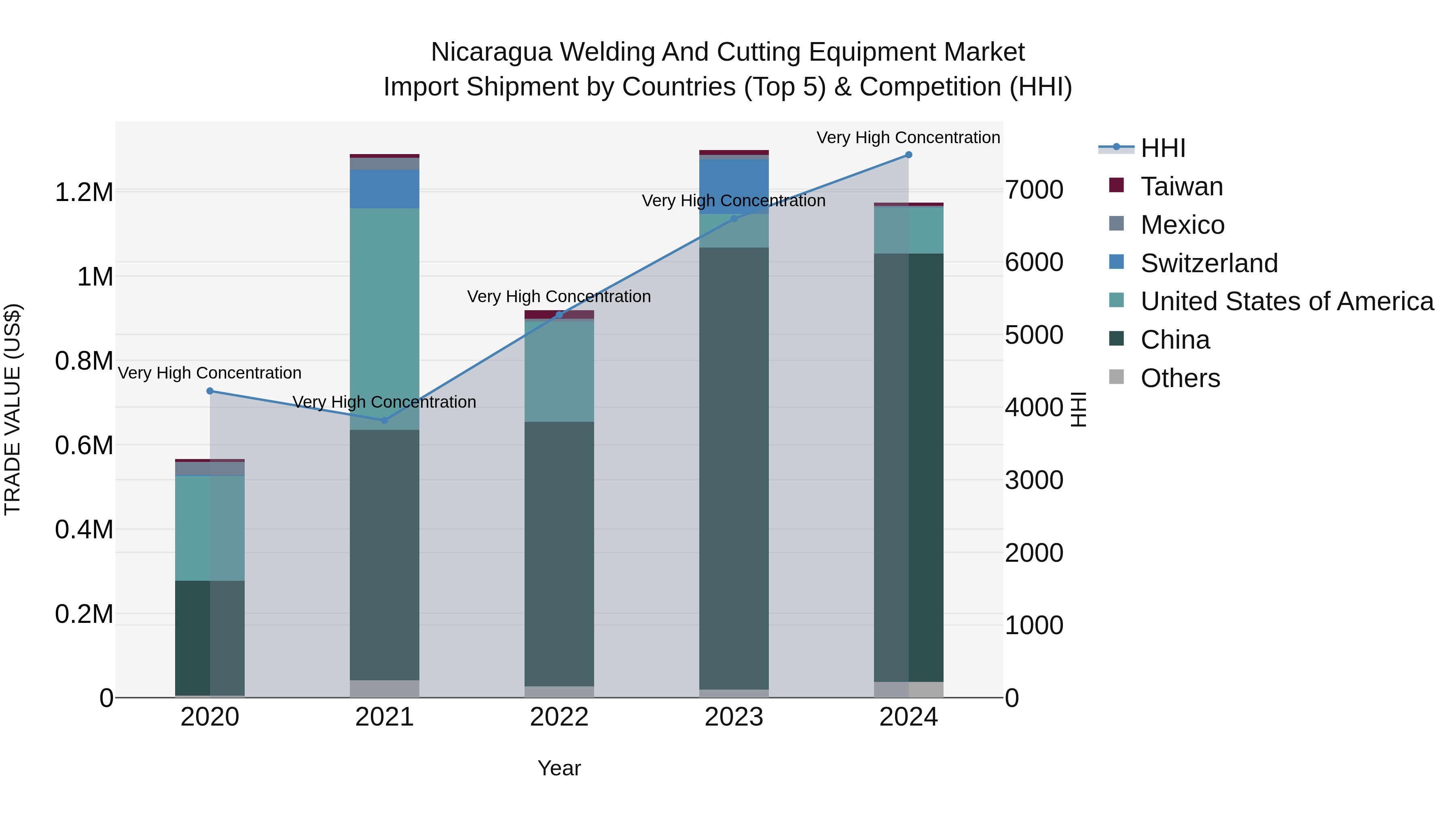 Nicaragua Welding and Cutting Equipment Market: Top 5 Importing Countries and Market Competition (HHI) Analysis