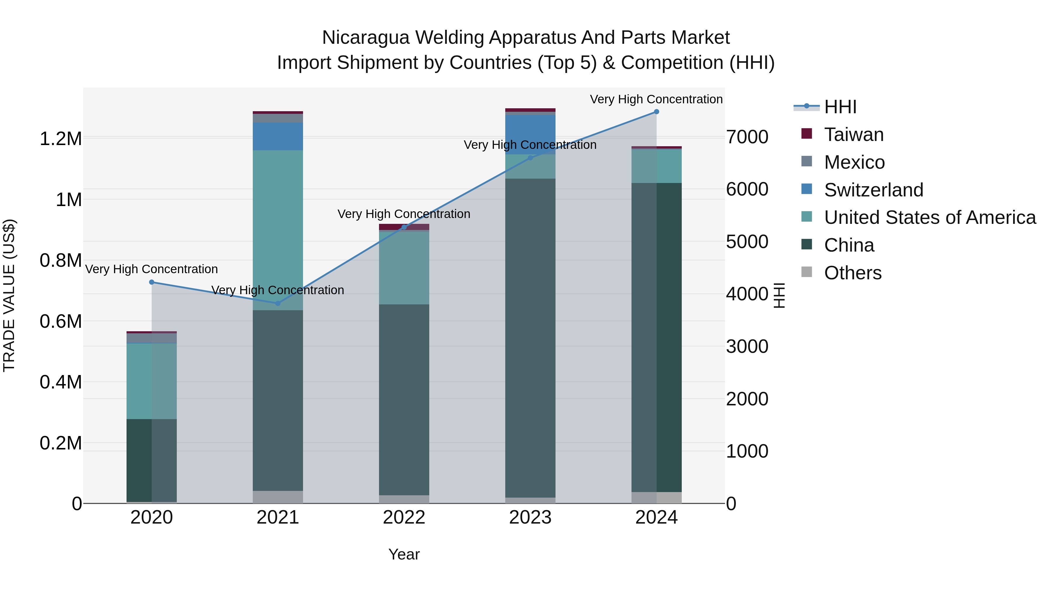Nicaragua Welding Apparatus and Parts Market: Top 5 Importing Countries and Market Competition (HHI) Analysis