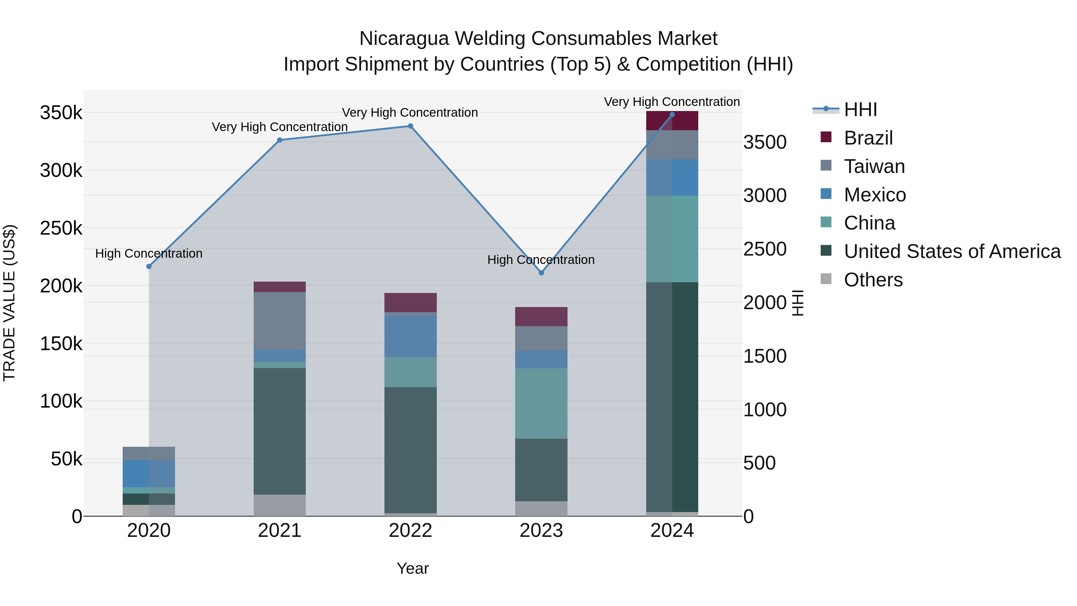 Nicaragua Welding Consumables Market: Top 5 Importing Countries and Market Competition (HHI) Analysis