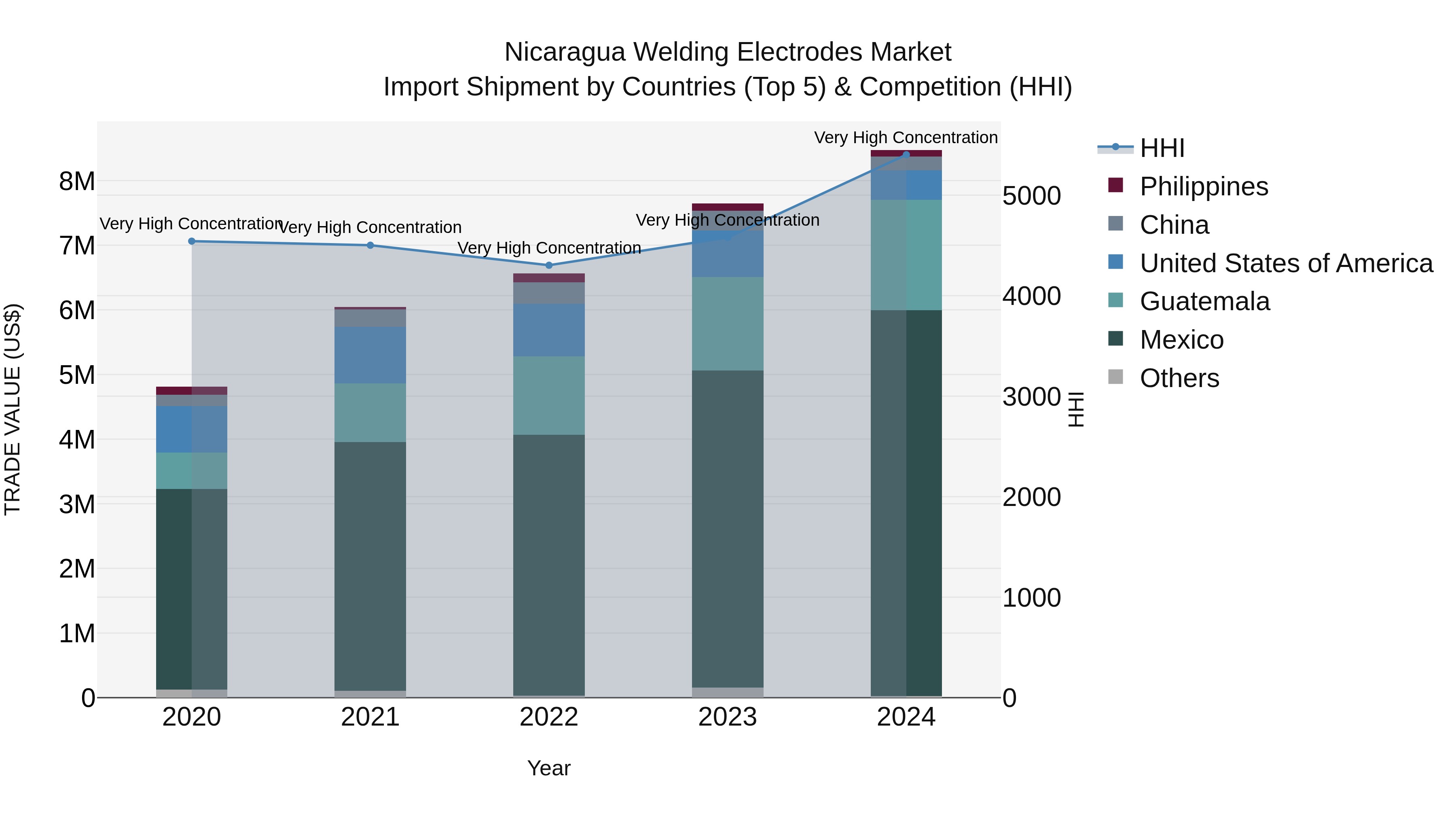 Nicaragua Welding Electrodes Market: Top 5 Importing Countries and Market Competition (HHI) Analysis