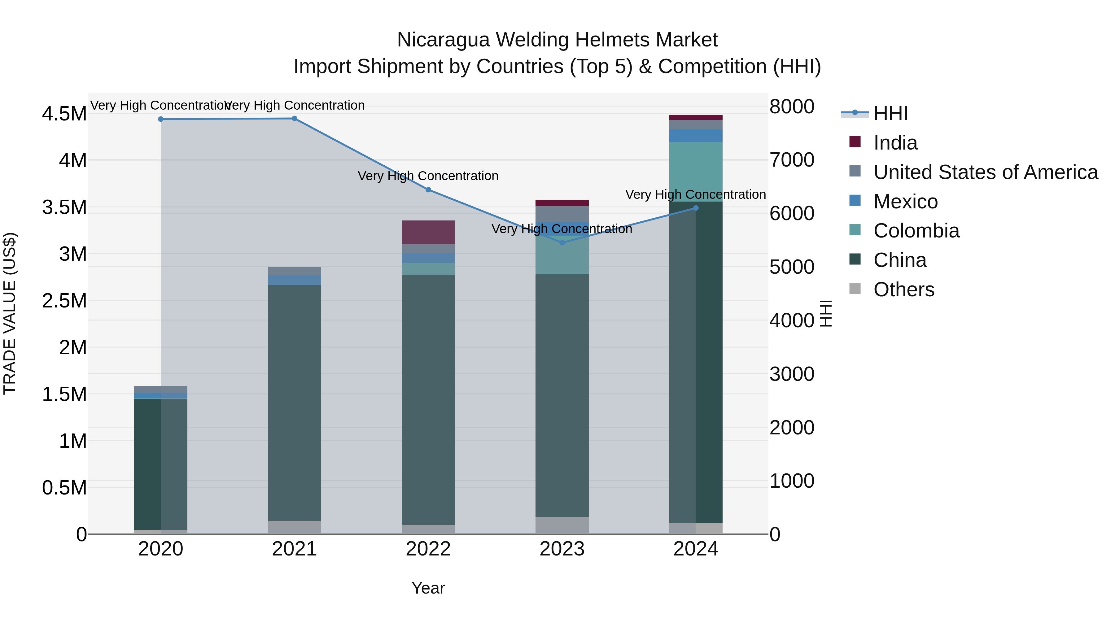 Nicaragua Welding Helmets Market: Top 5 Importing Countries and Market Competition (HHI) Analysis