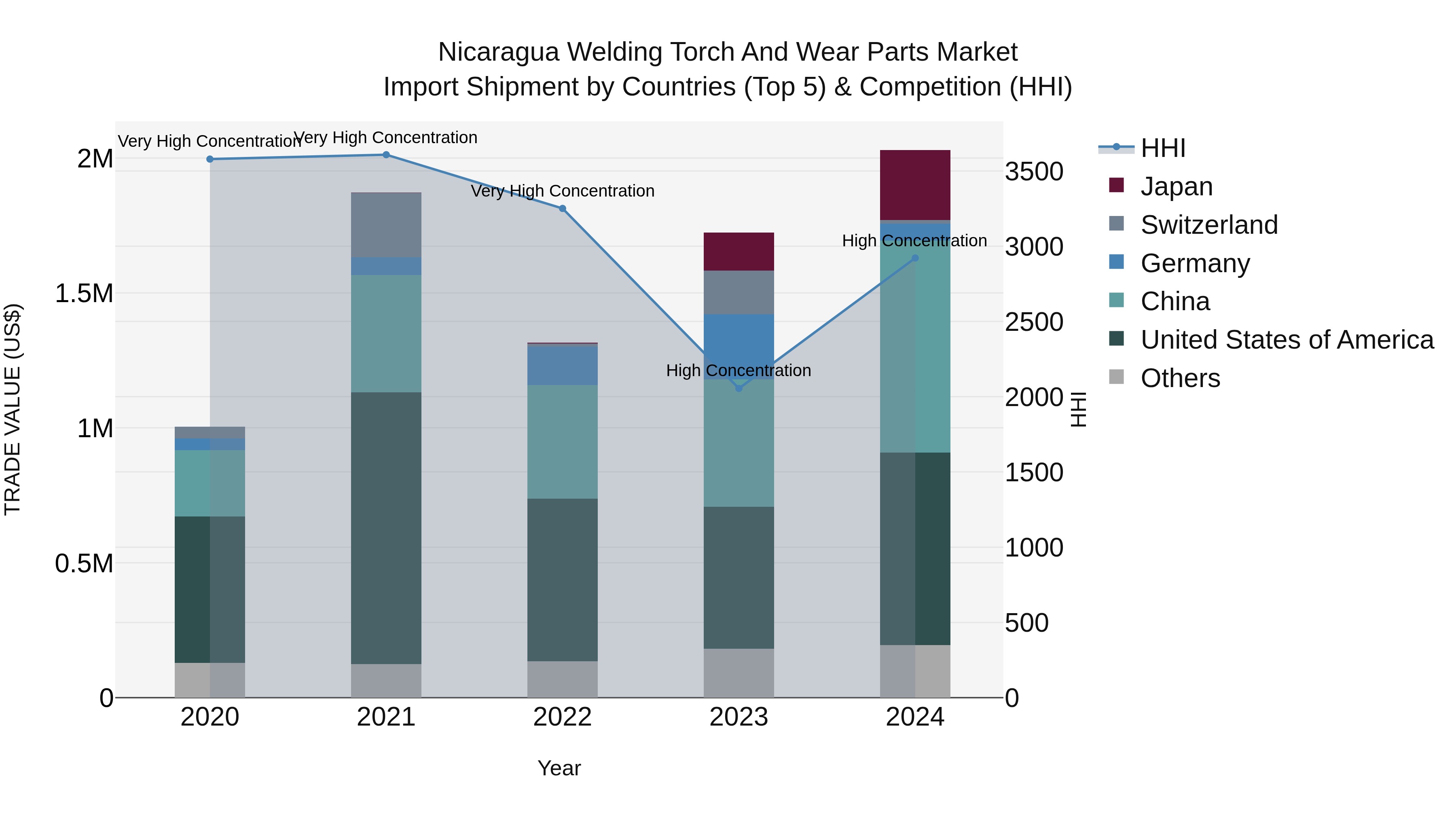 Nicaragua Welding Torch and Wear Parts Market: Top 5 Importing Countries and Market Competition (HHI) Analysis