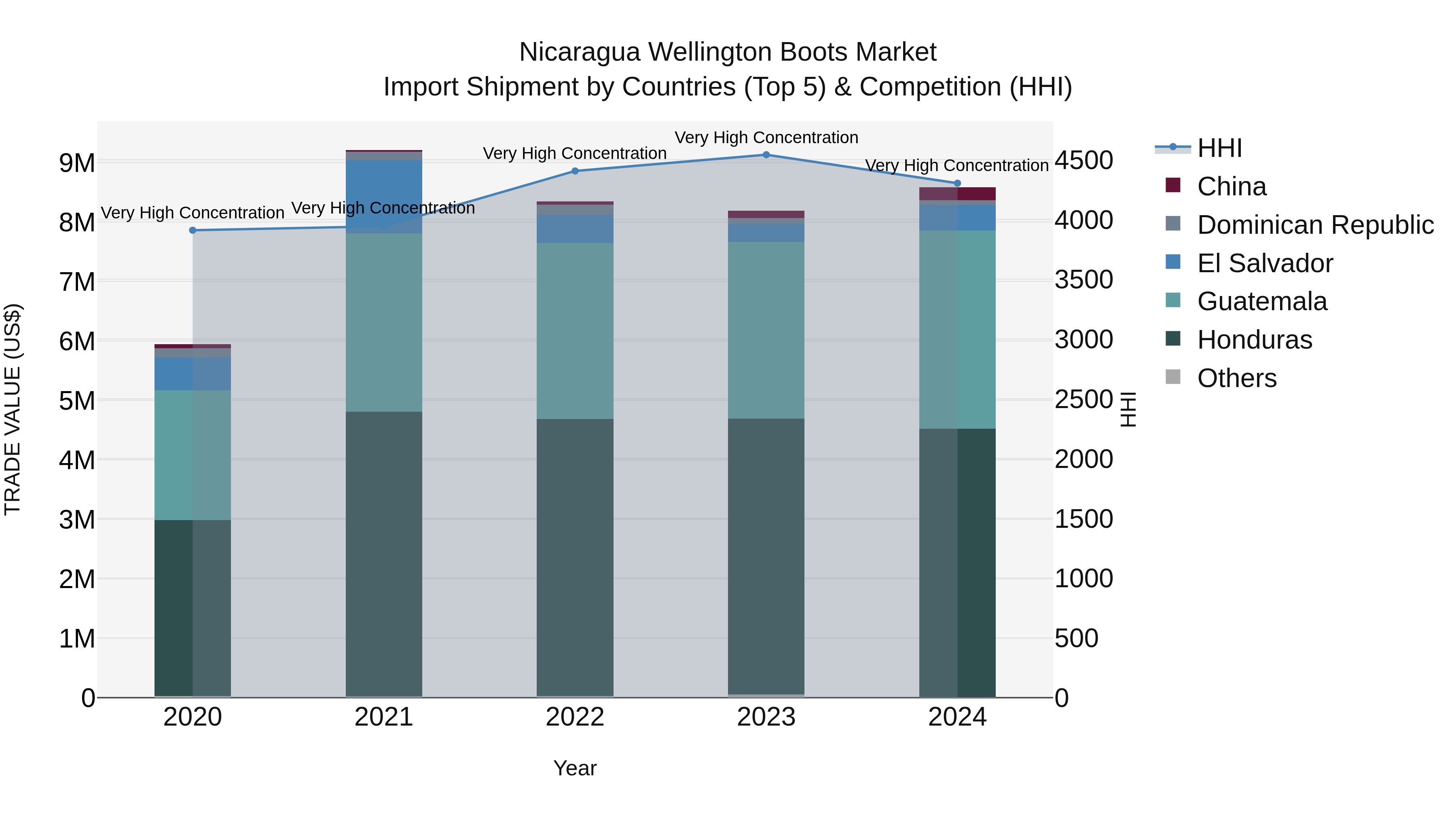 Nicaragua Wellington Boots Market: Top 5 Importing Countries and Market Competition (HHI) Analysis