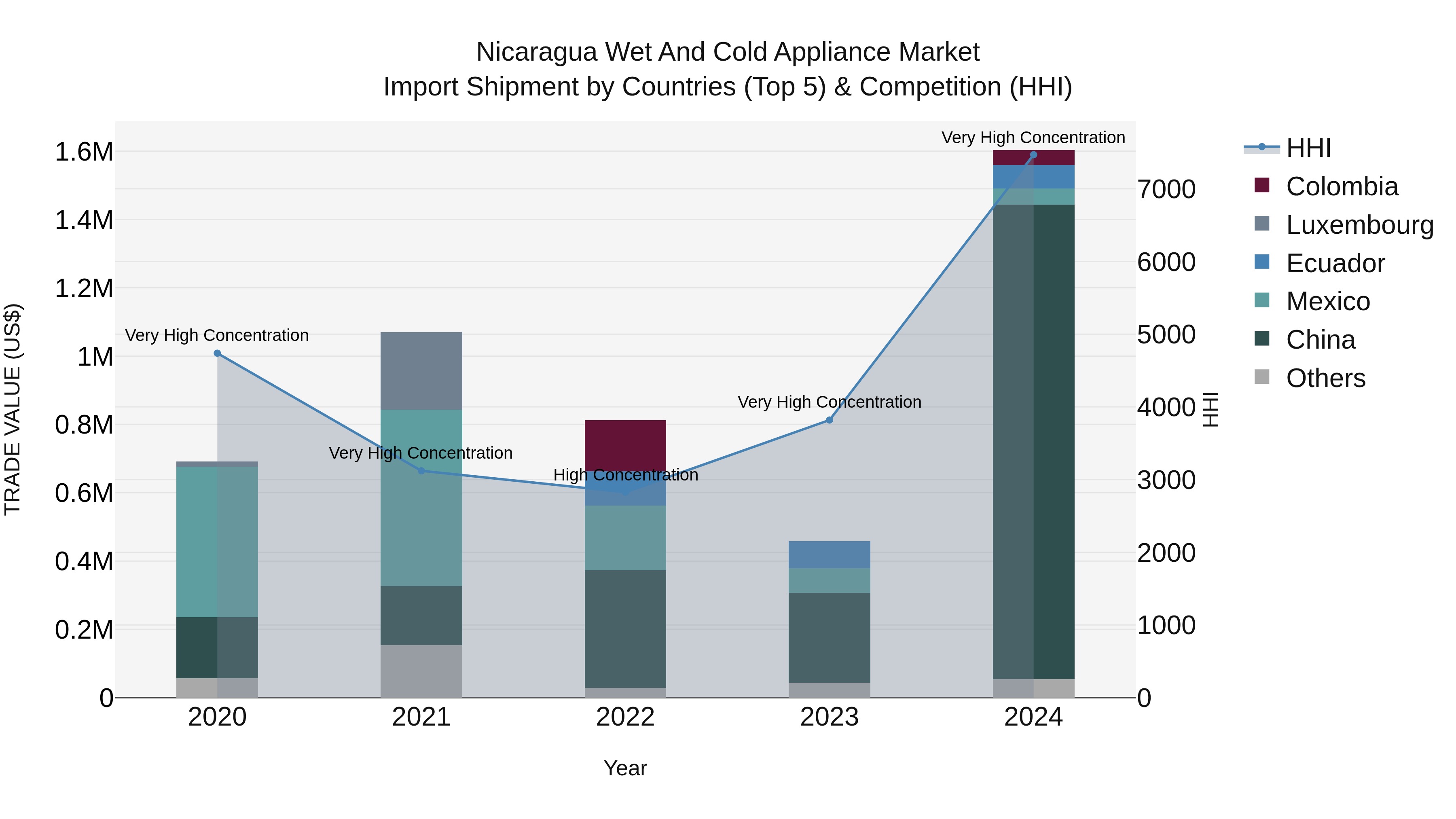 Nicaragua Wet and Cold Appliance Market: Top 5 Importing Countries and Market Competition (HHI) Analysis