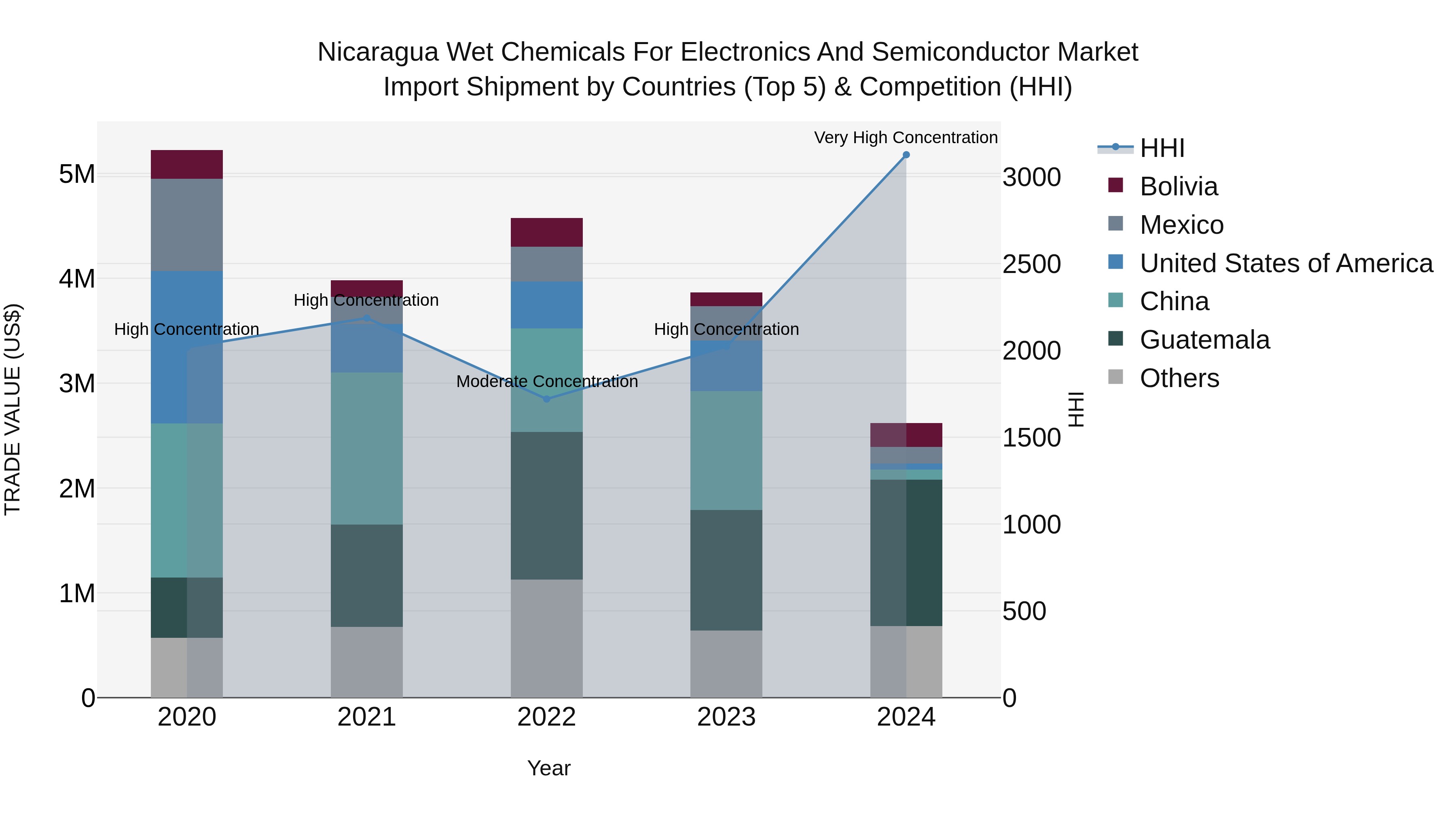 Nicaragua Wet Chemicals for Electronics and Semiconductor Market: Top 5 Importing Countries and Market Competition (HHI) Analysis